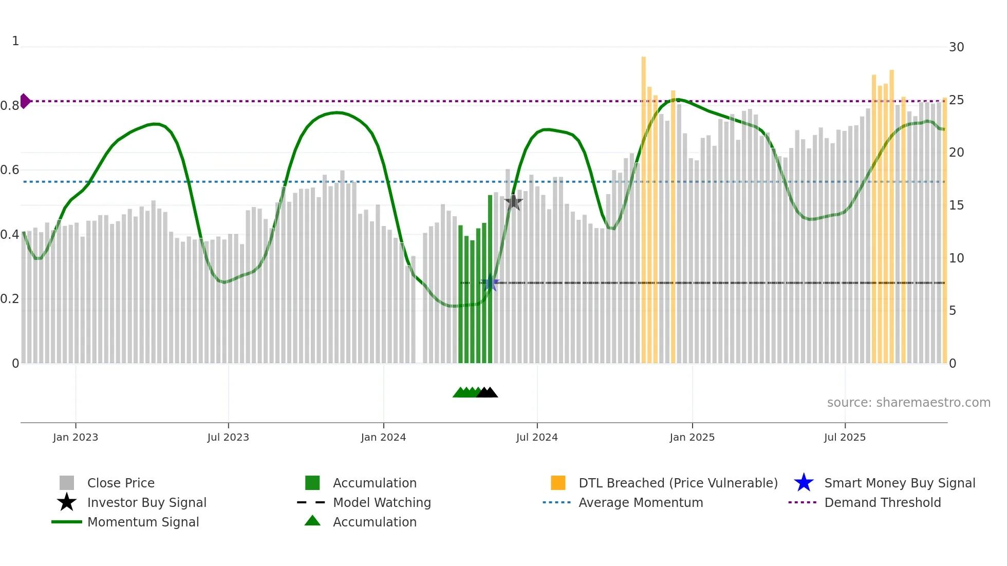 300762 weekly Smart Money chart