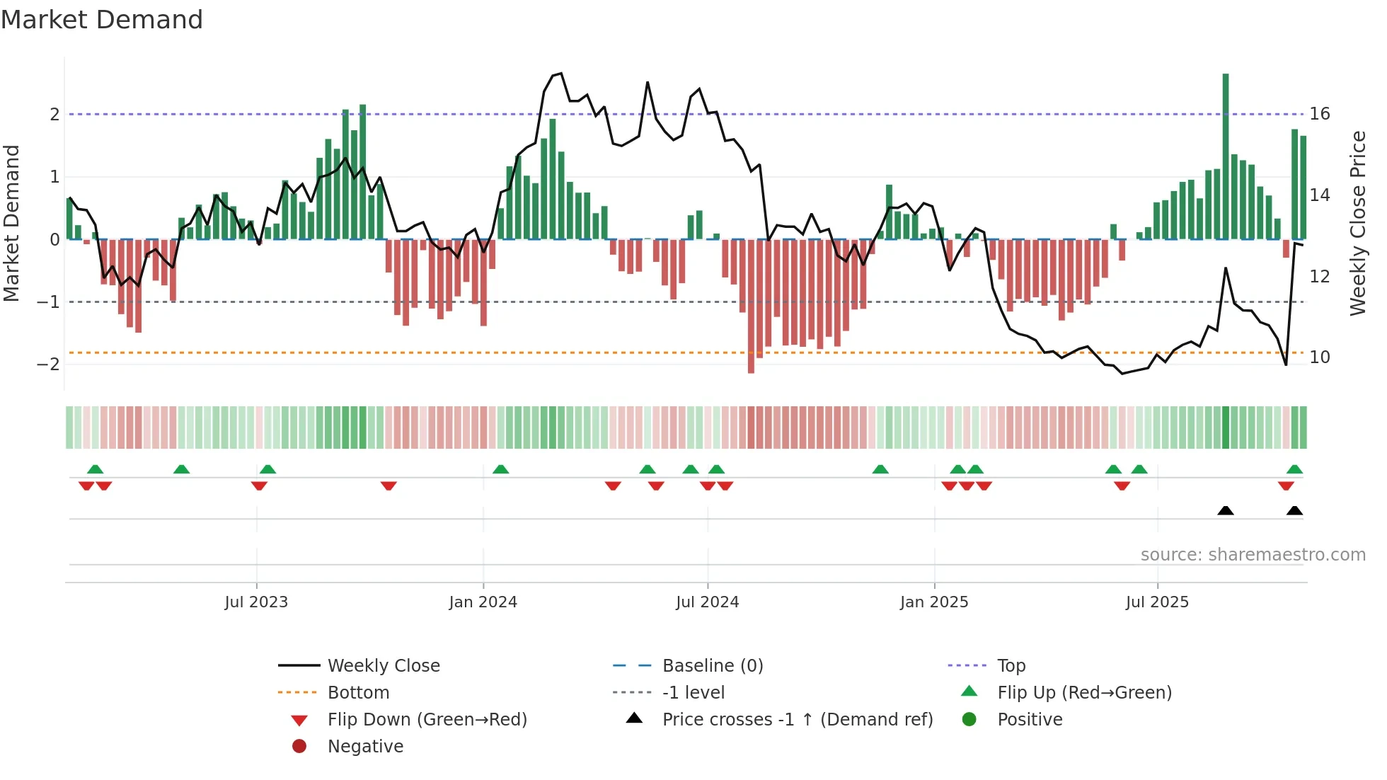 JIN weekly Market Demand chart