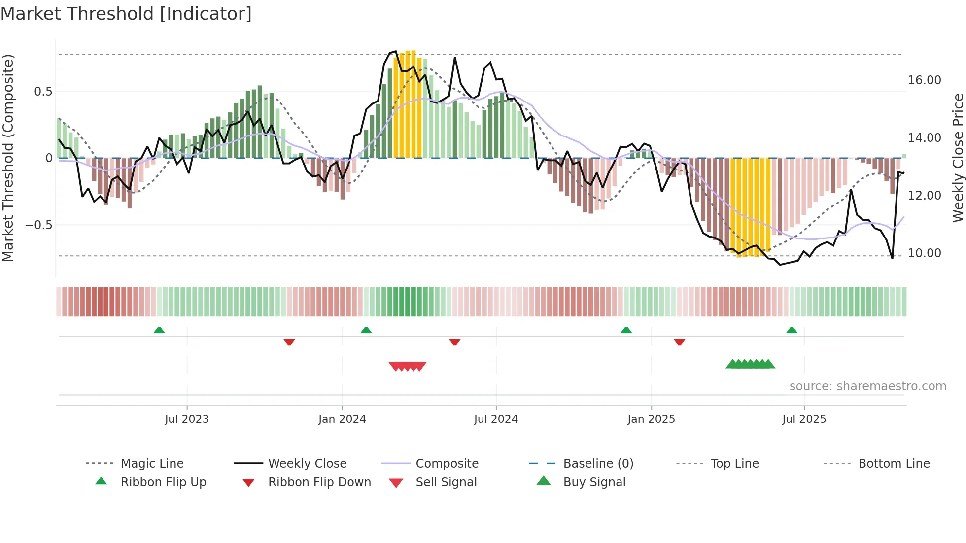 JIN weekly Market Threshold chart