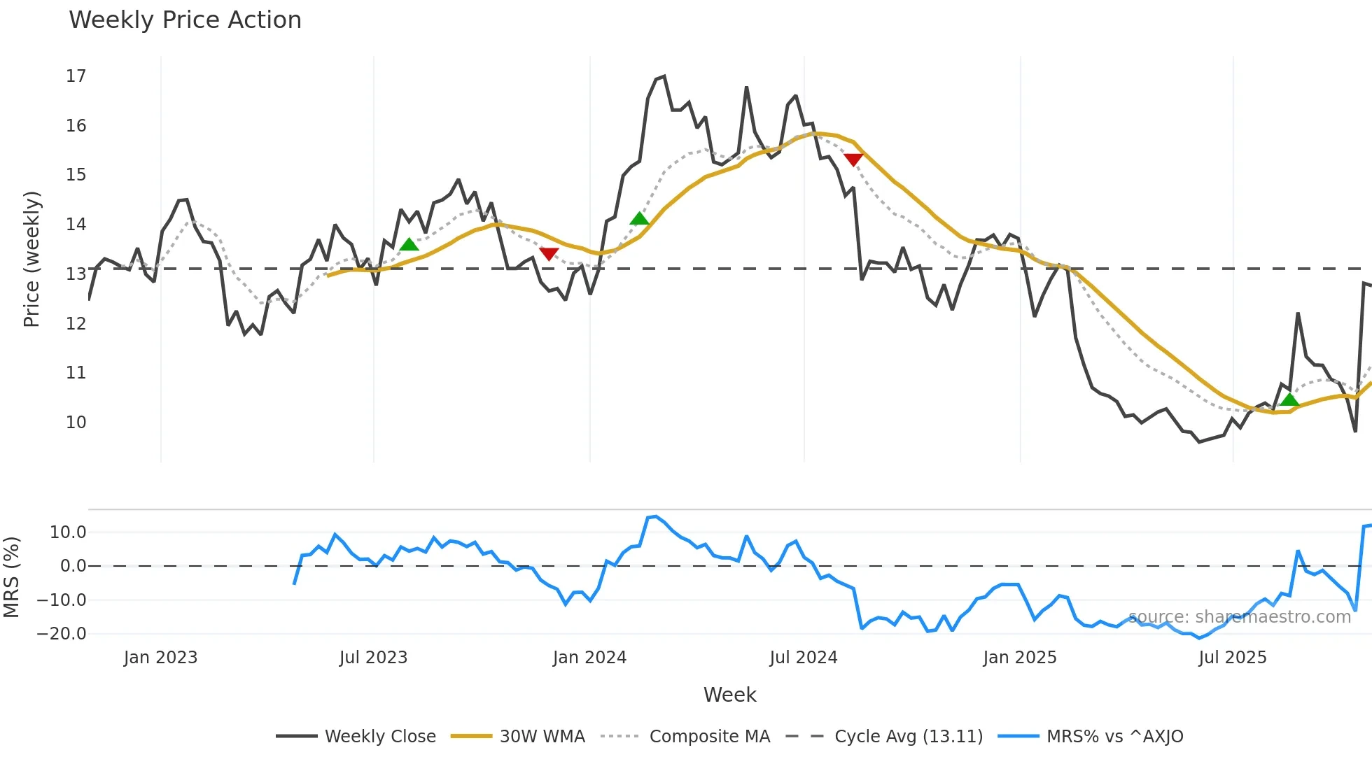 JIN weekly Price Action chart, closing 2025-10-27