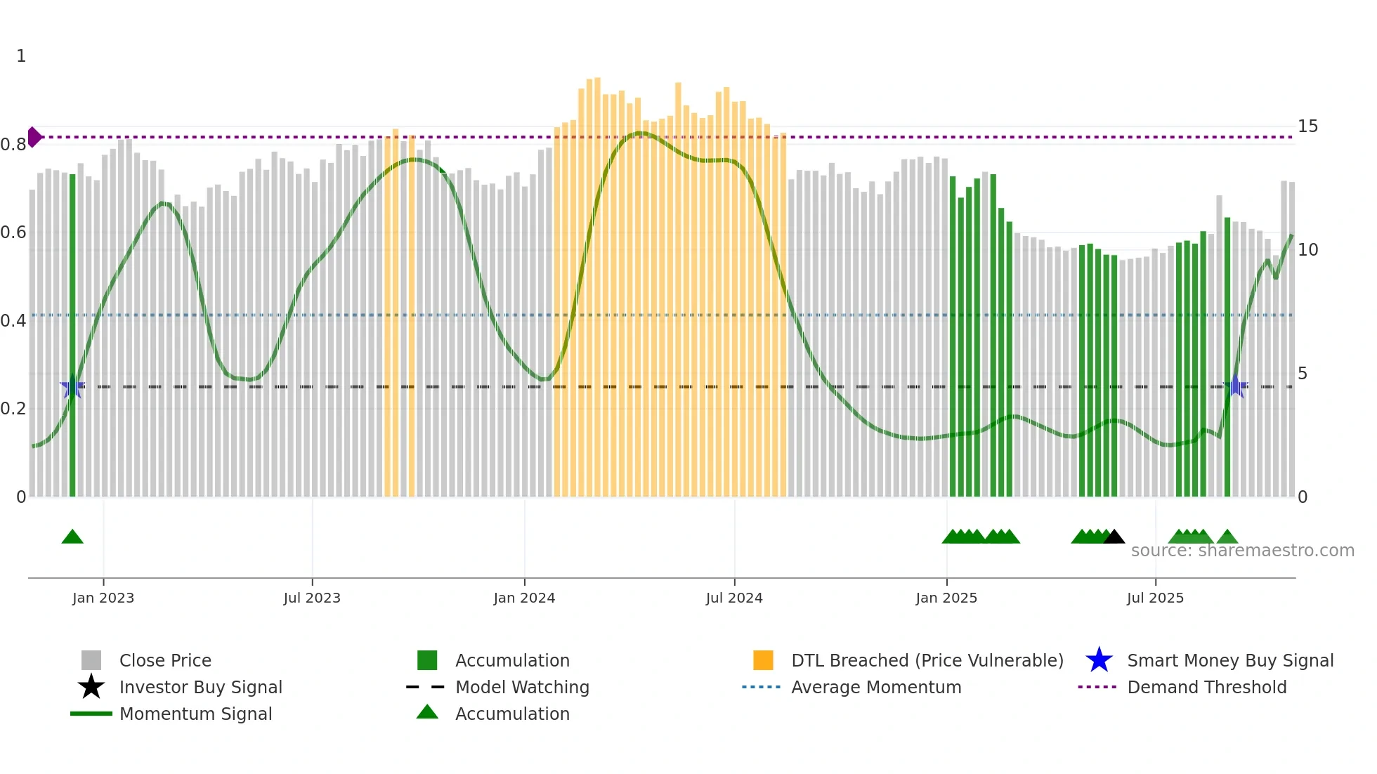 JIN weekly Smart Money chart