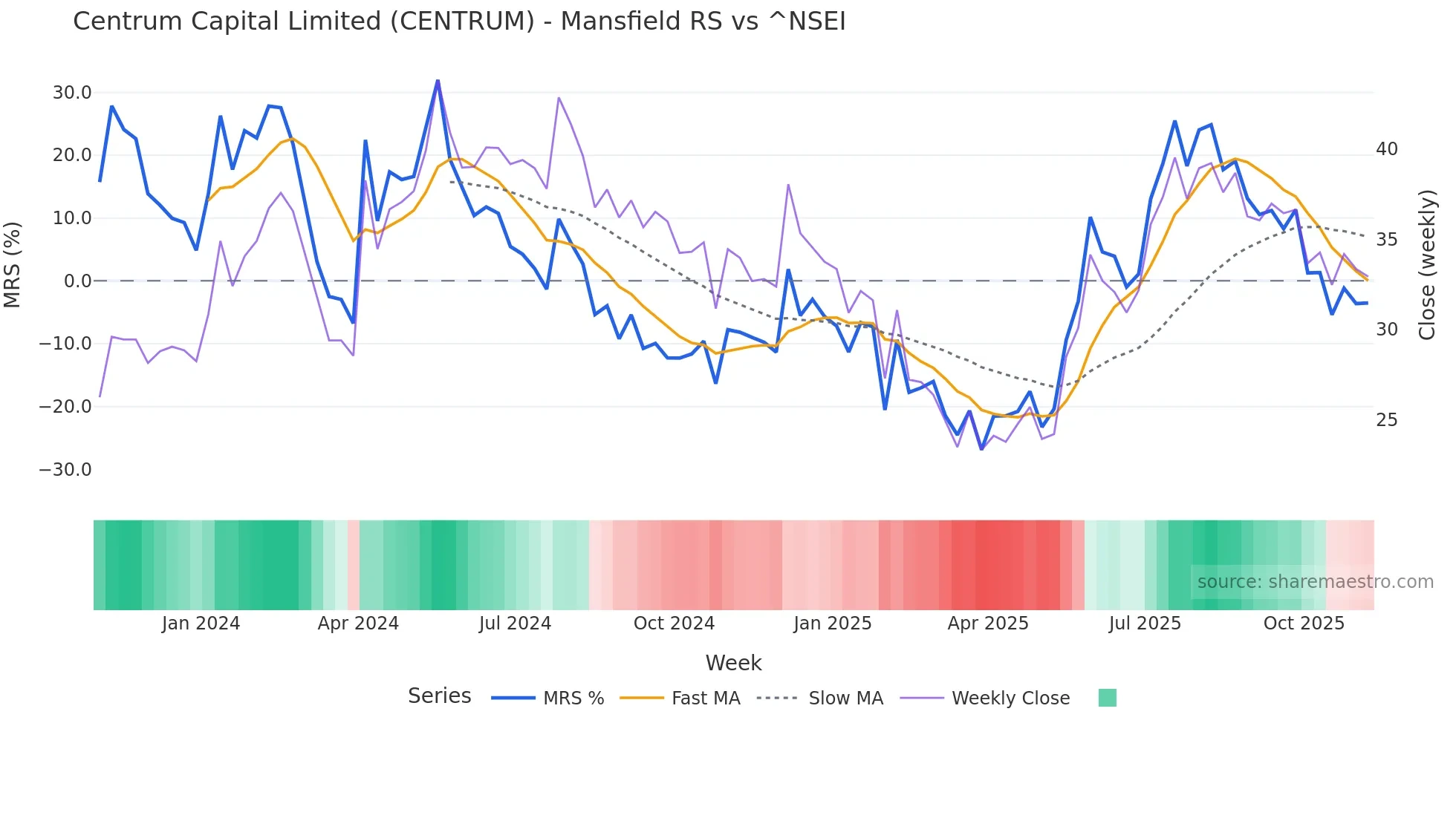 CENTRUM Mansfield Relative Strength chart