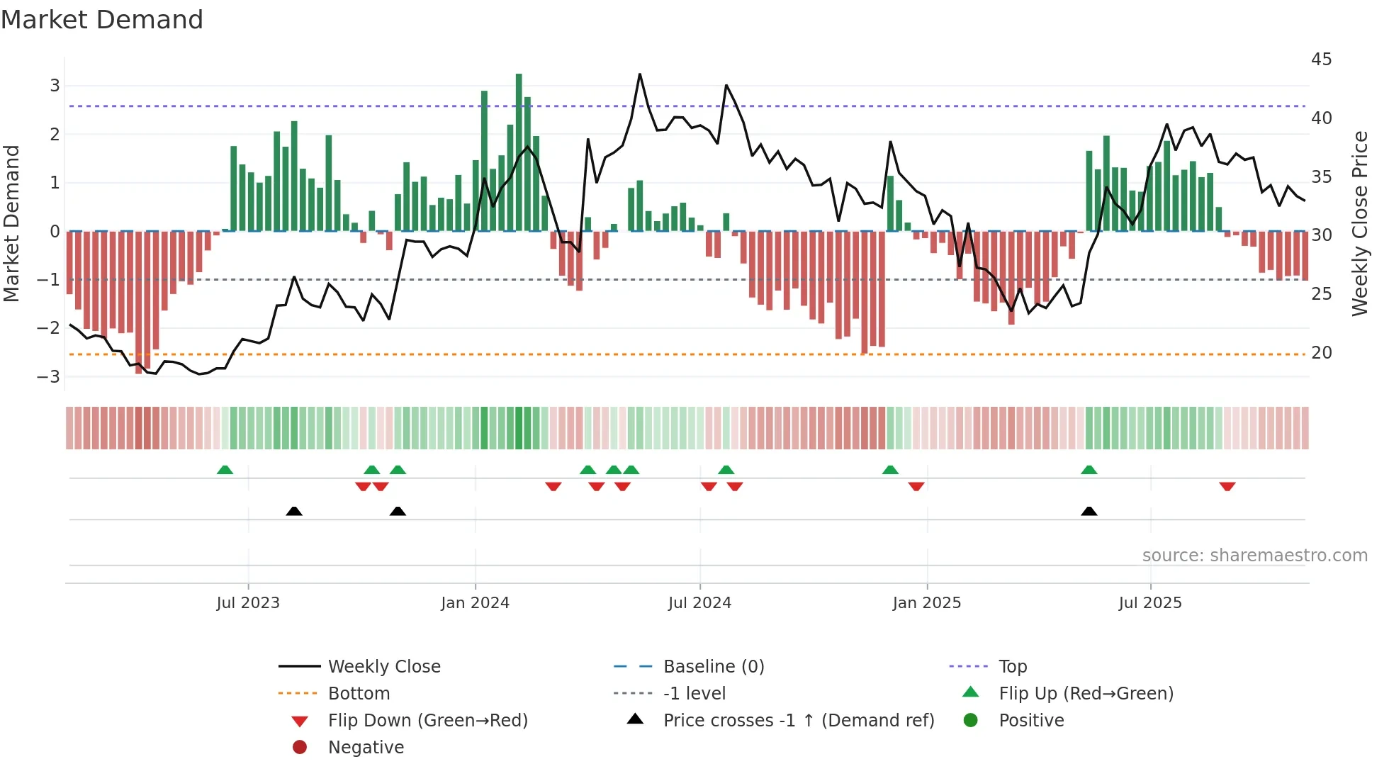 CENTRUM weekly Market Demand chart