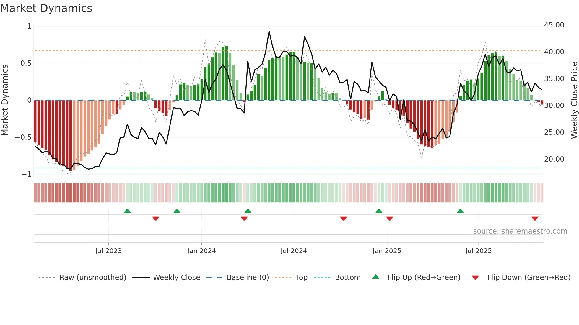 CENTRUM weekly Market Dynamics chart