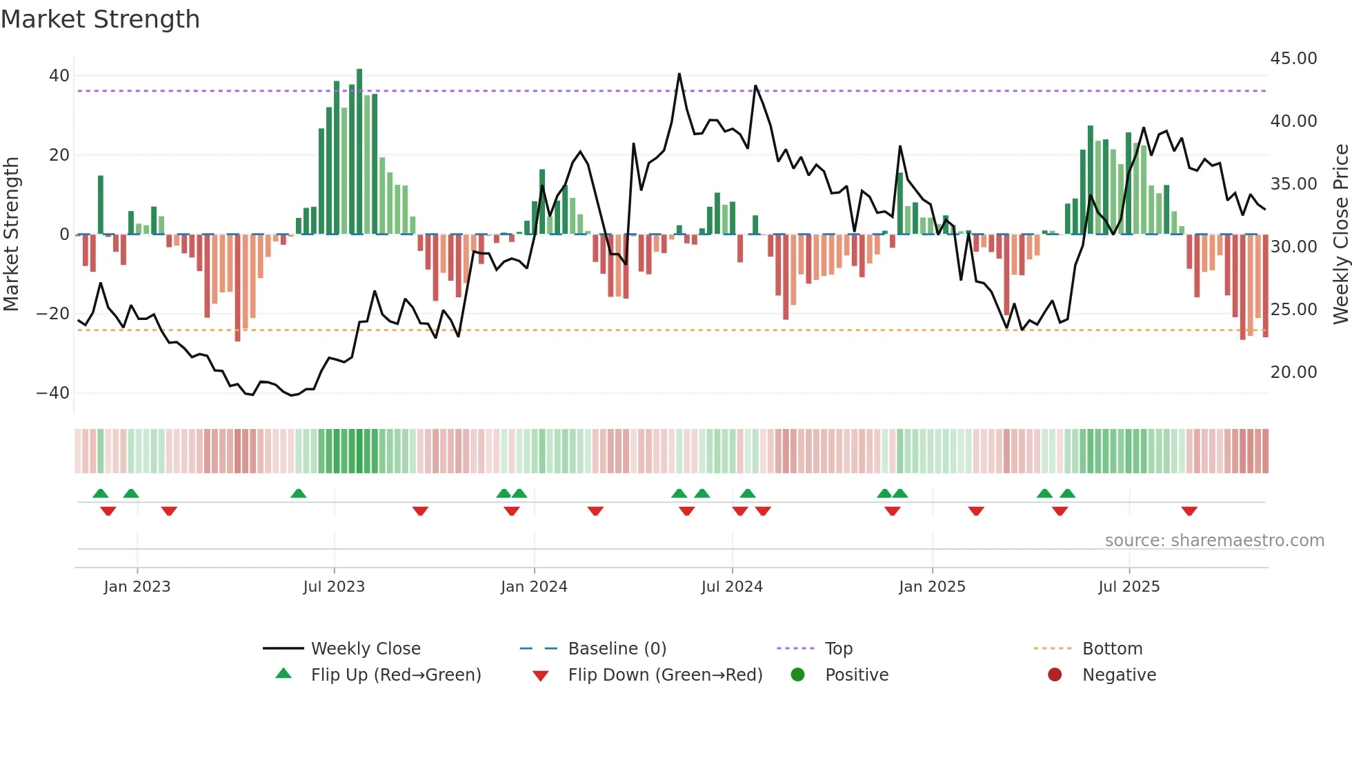 CENTRUM weekly Market Strength chart