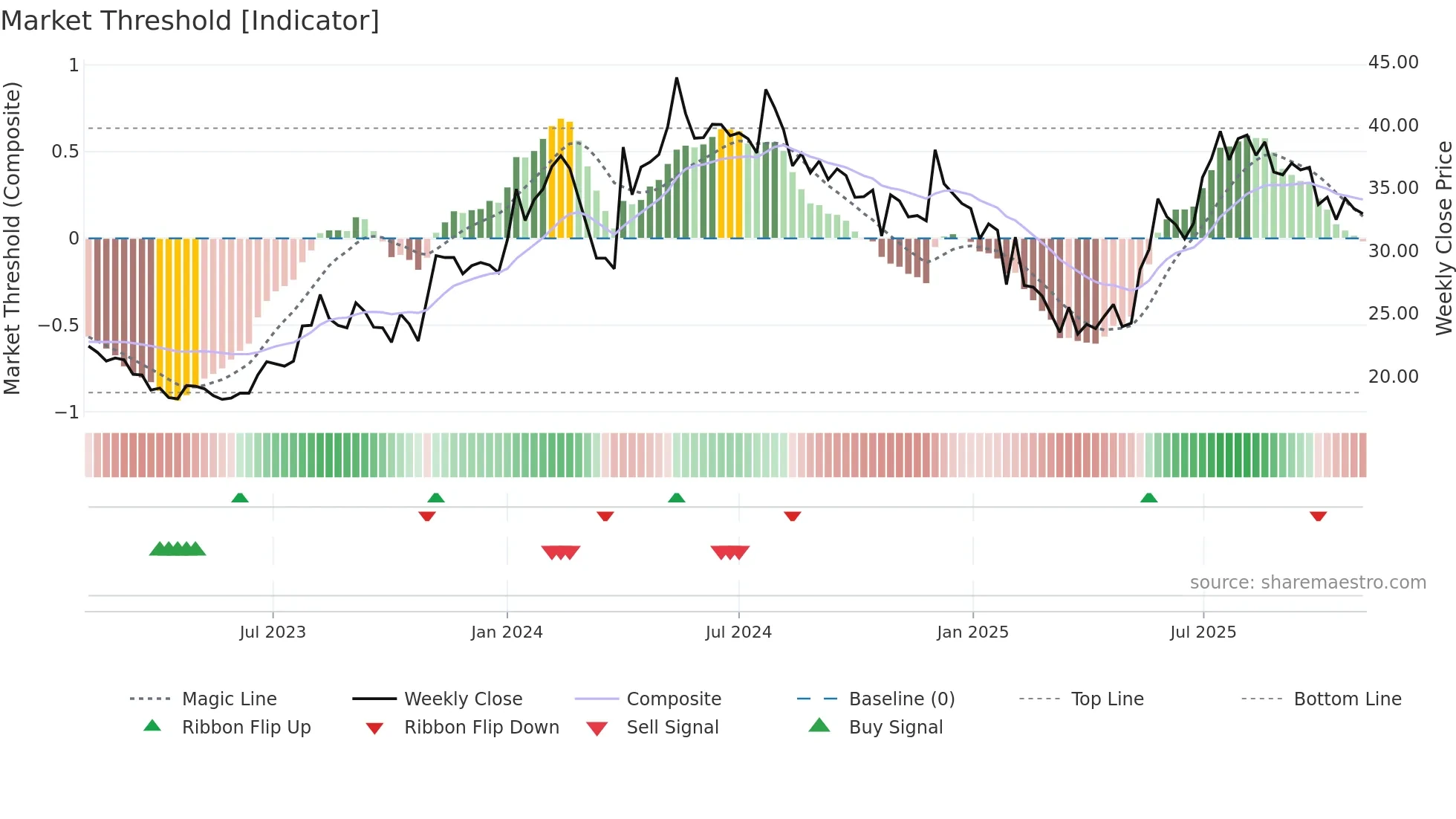 CENTRUM weekly Market Threshold chart