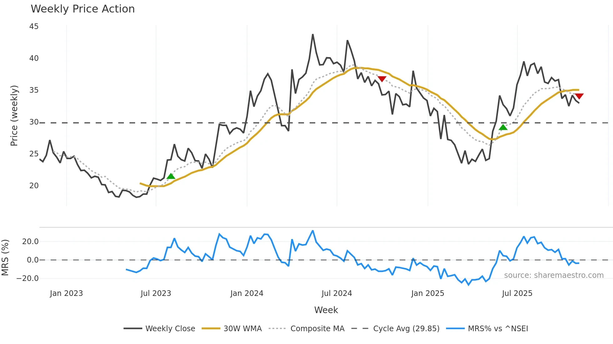 CENTRUM weekly Price Action chart, closing 2025-11-03
