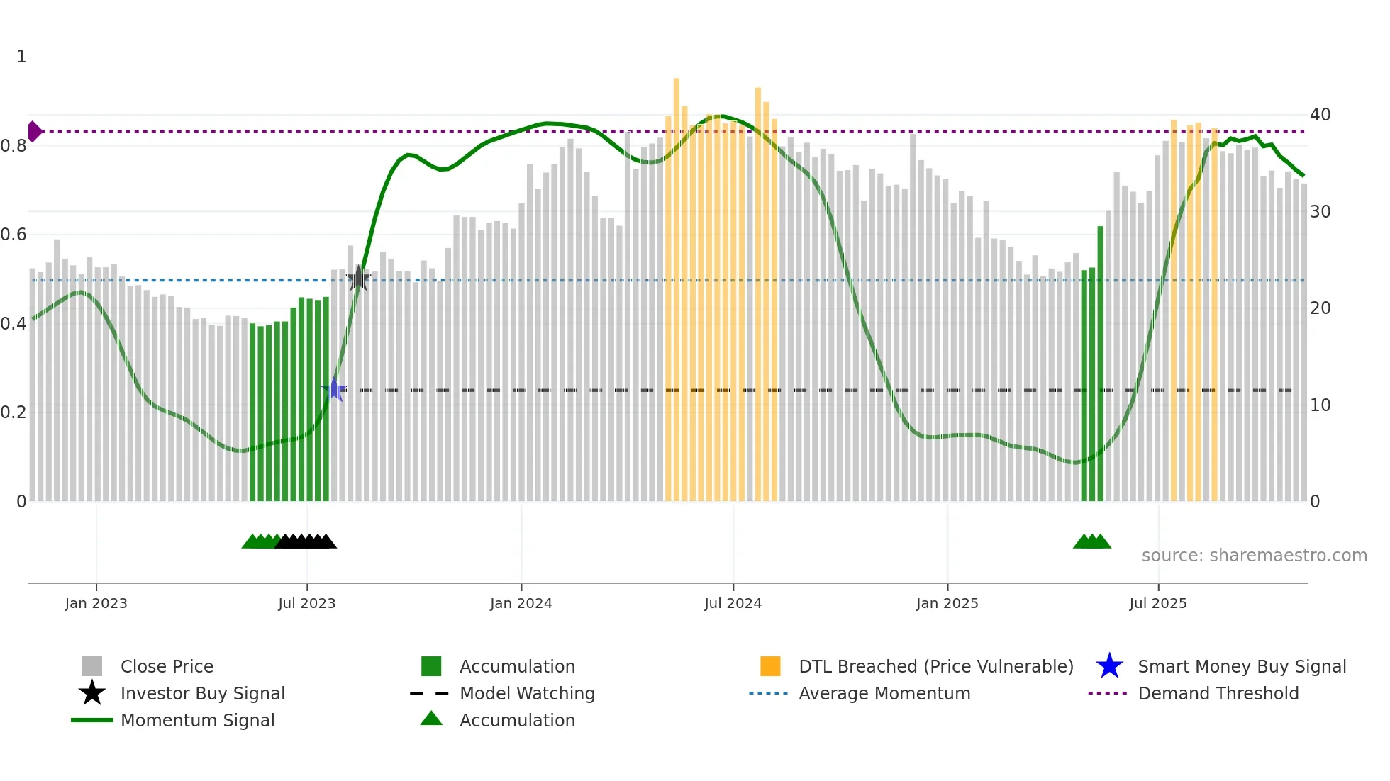 CENTRUM weekly Smart Money chart