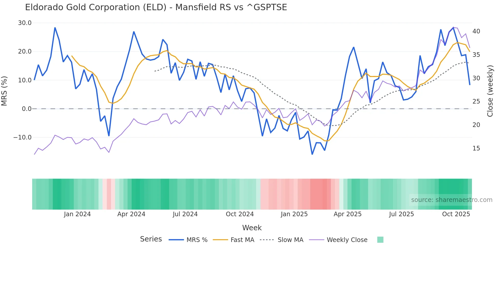 ELD Mansfield Relative Strength chart