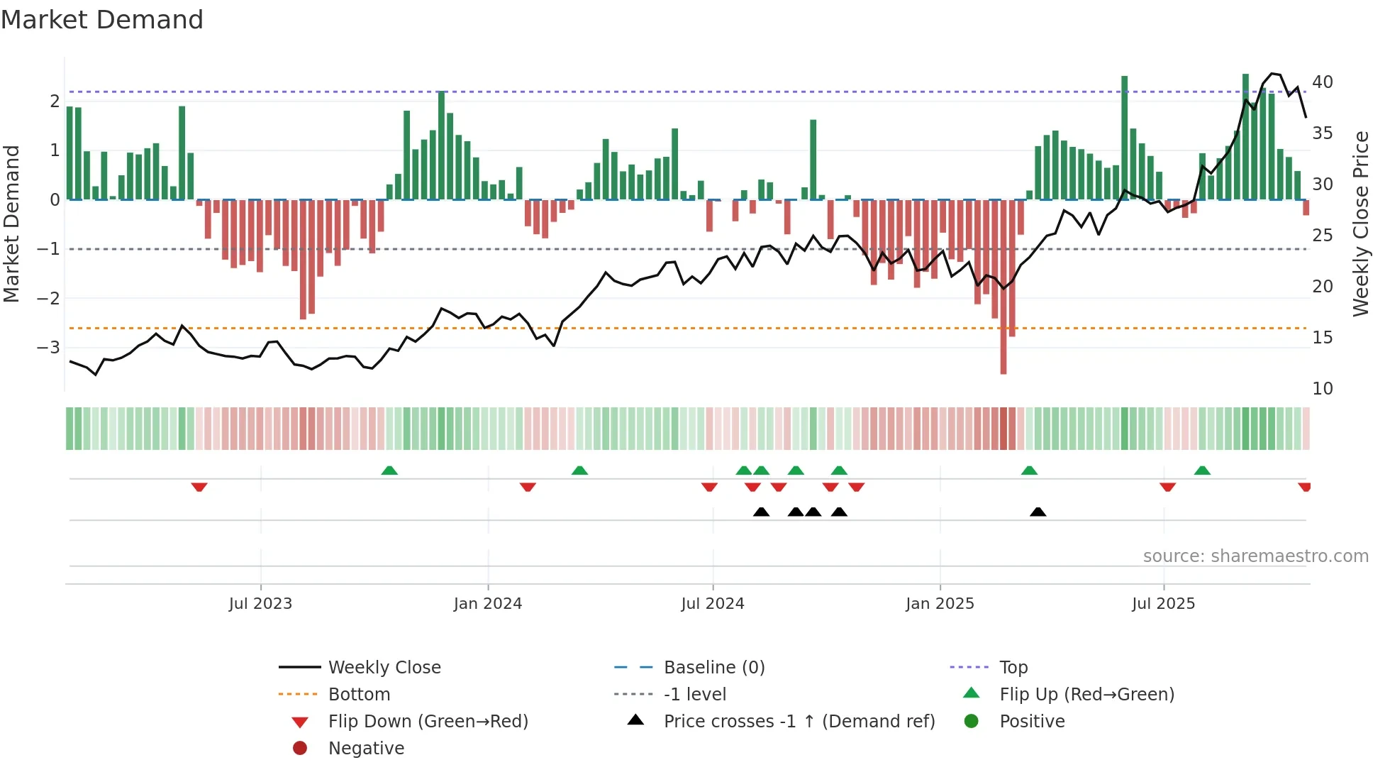 ELD weekly Market Demand chart