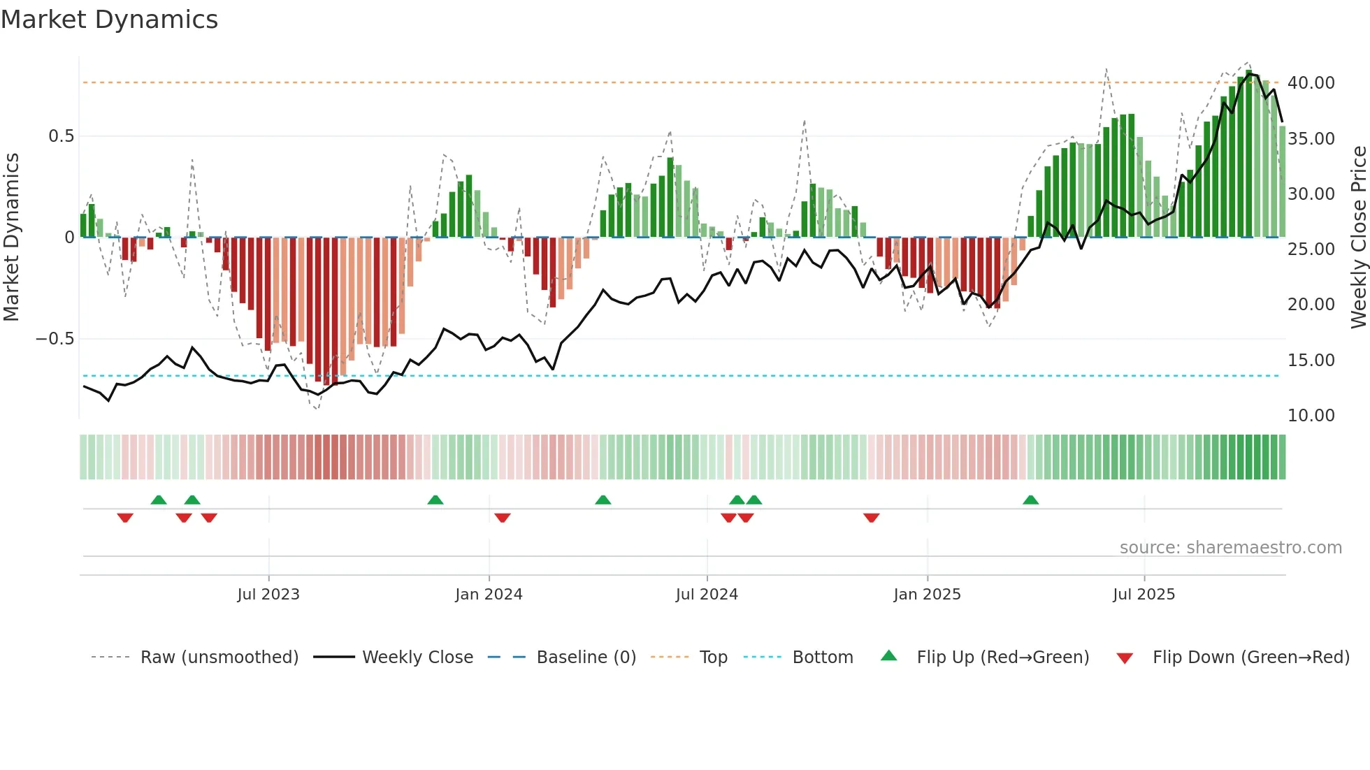 ELD weekly Market Dynamics chart