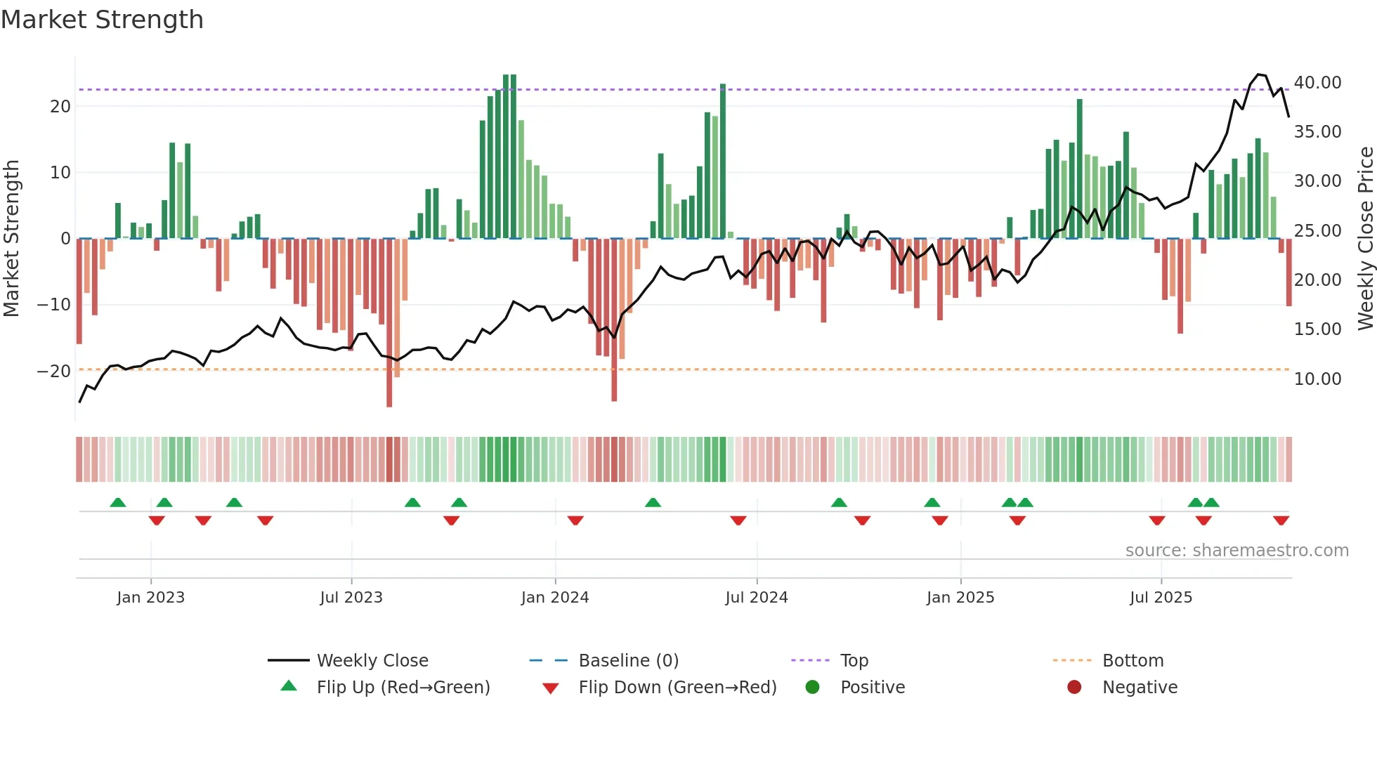 ELD weekly Market Strength chart