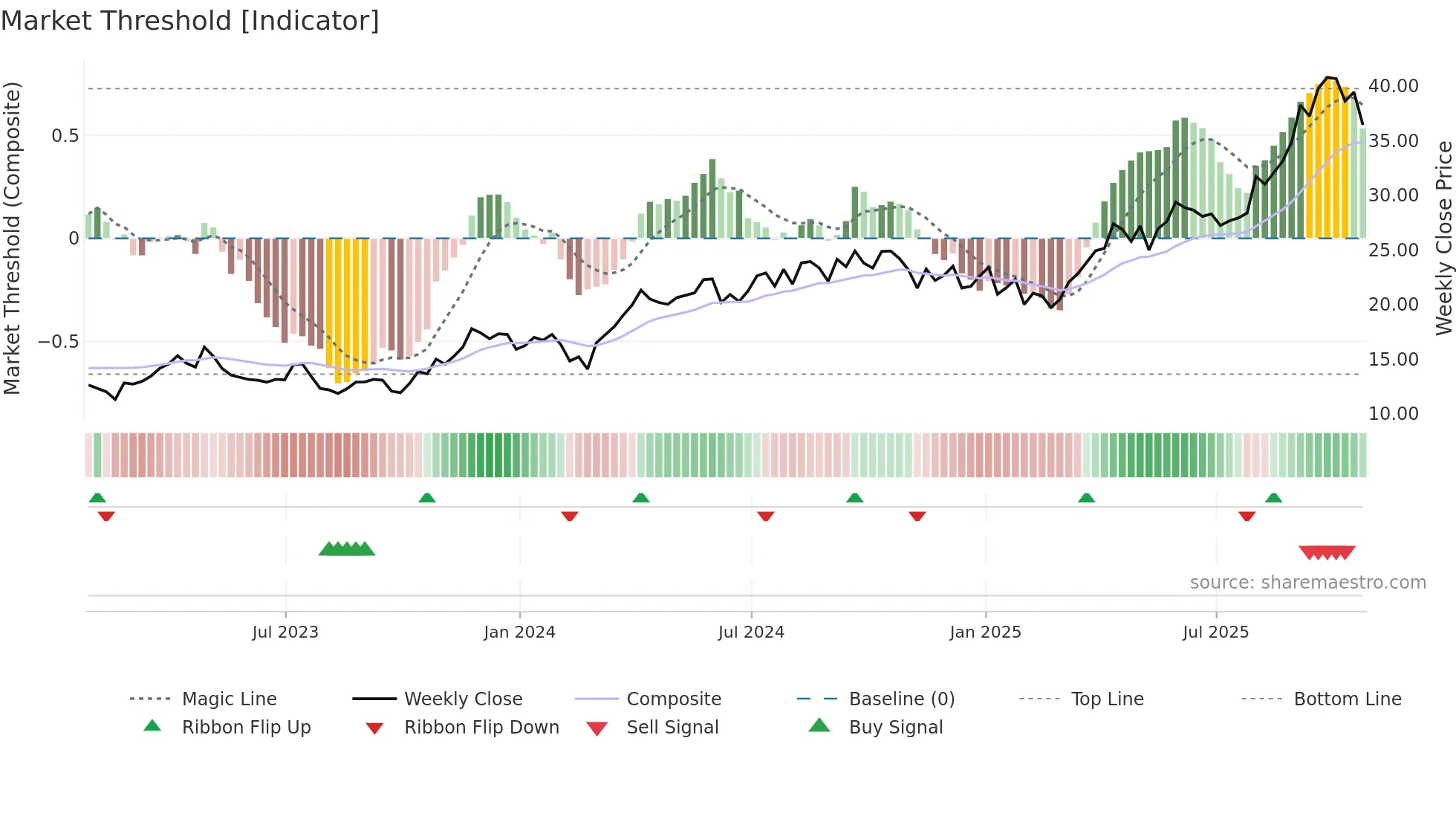 ELD weekly Market Threshold chart