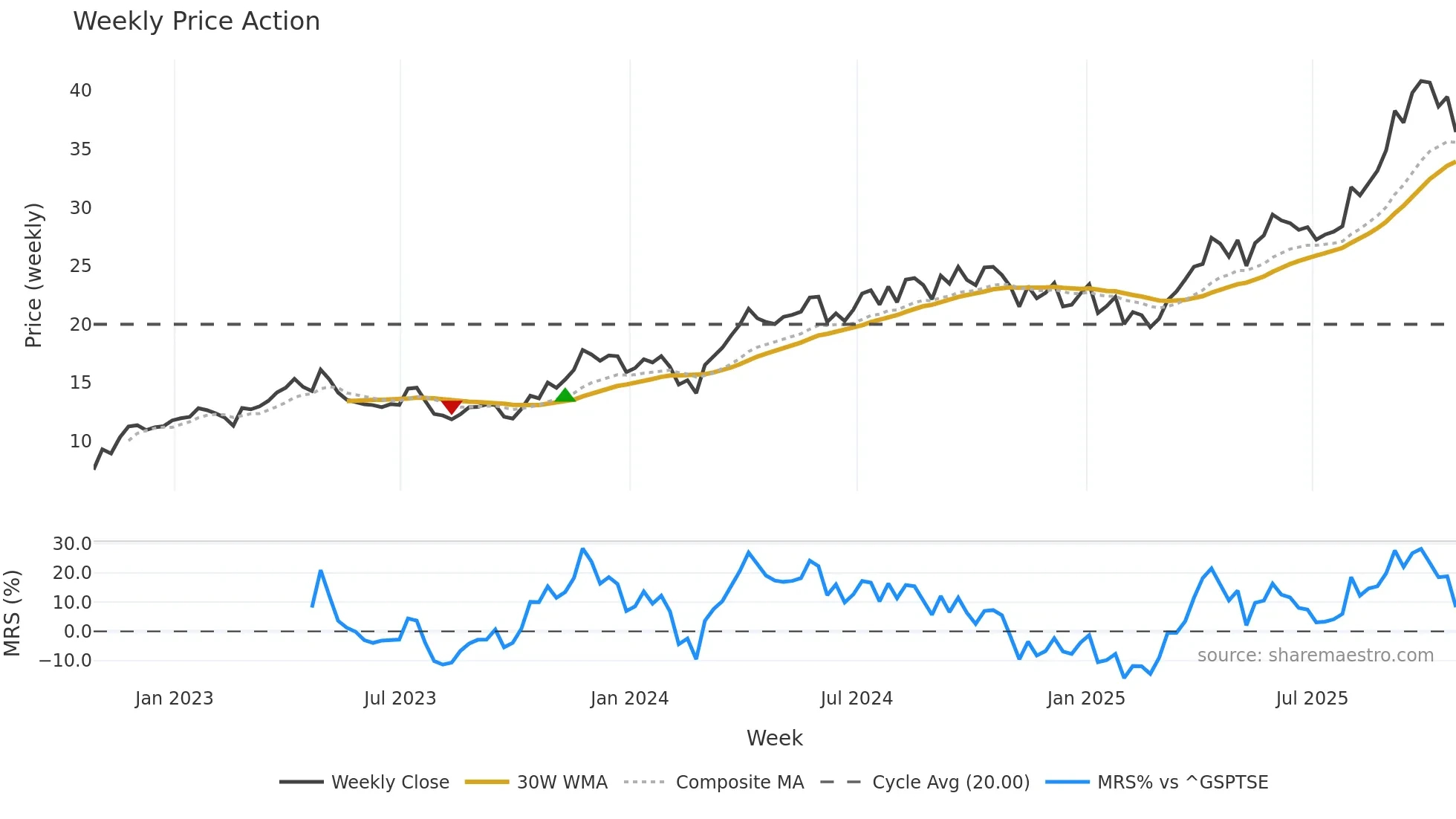 ELD weekly Price Action chart, closing 2025-10-24
