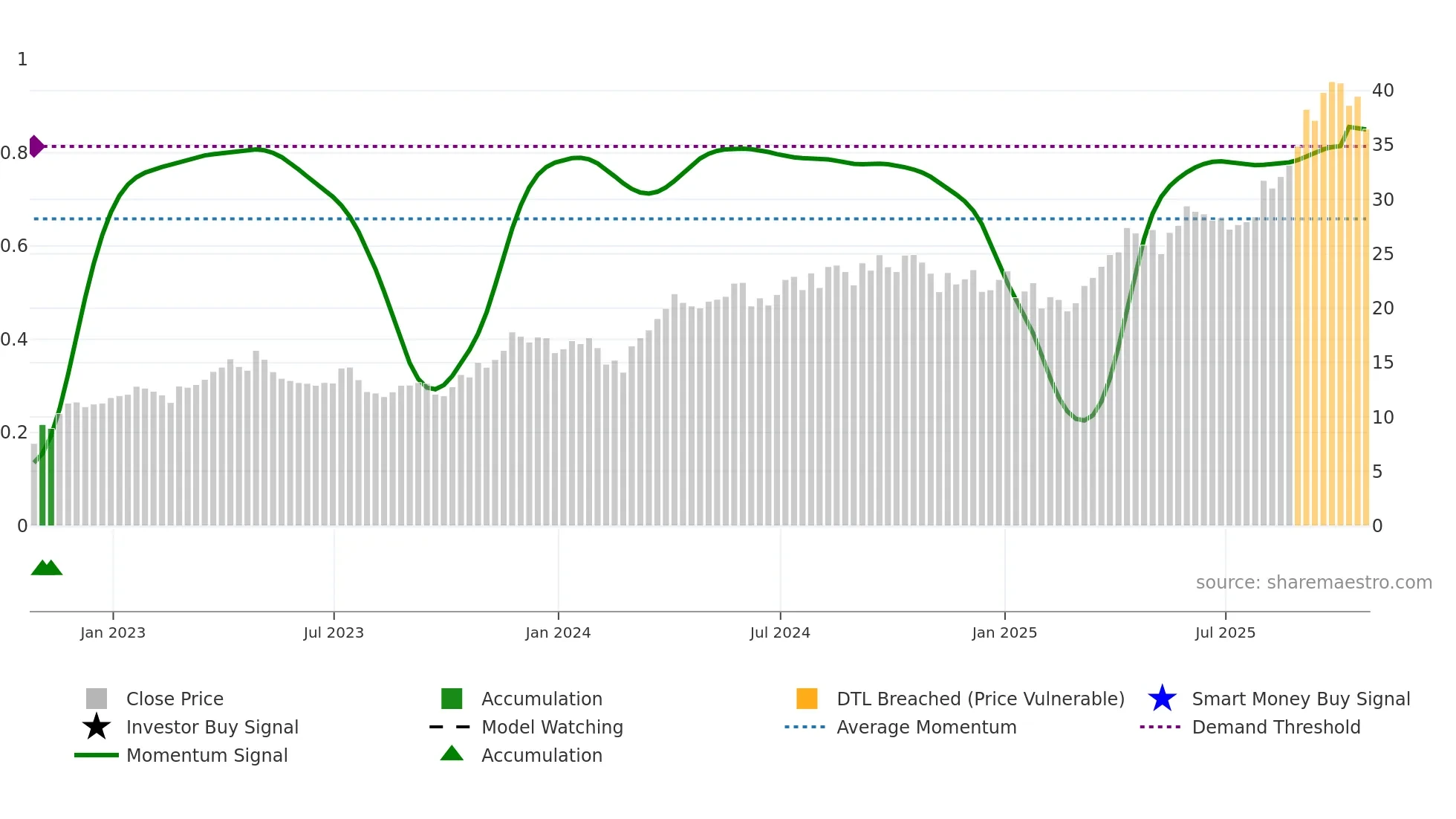 ELD weekly Smart Money chart
