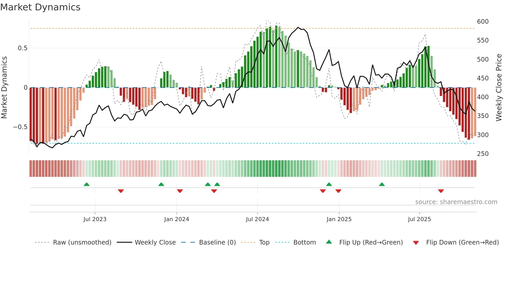 CMSINFO weekly Market Dynamics chart