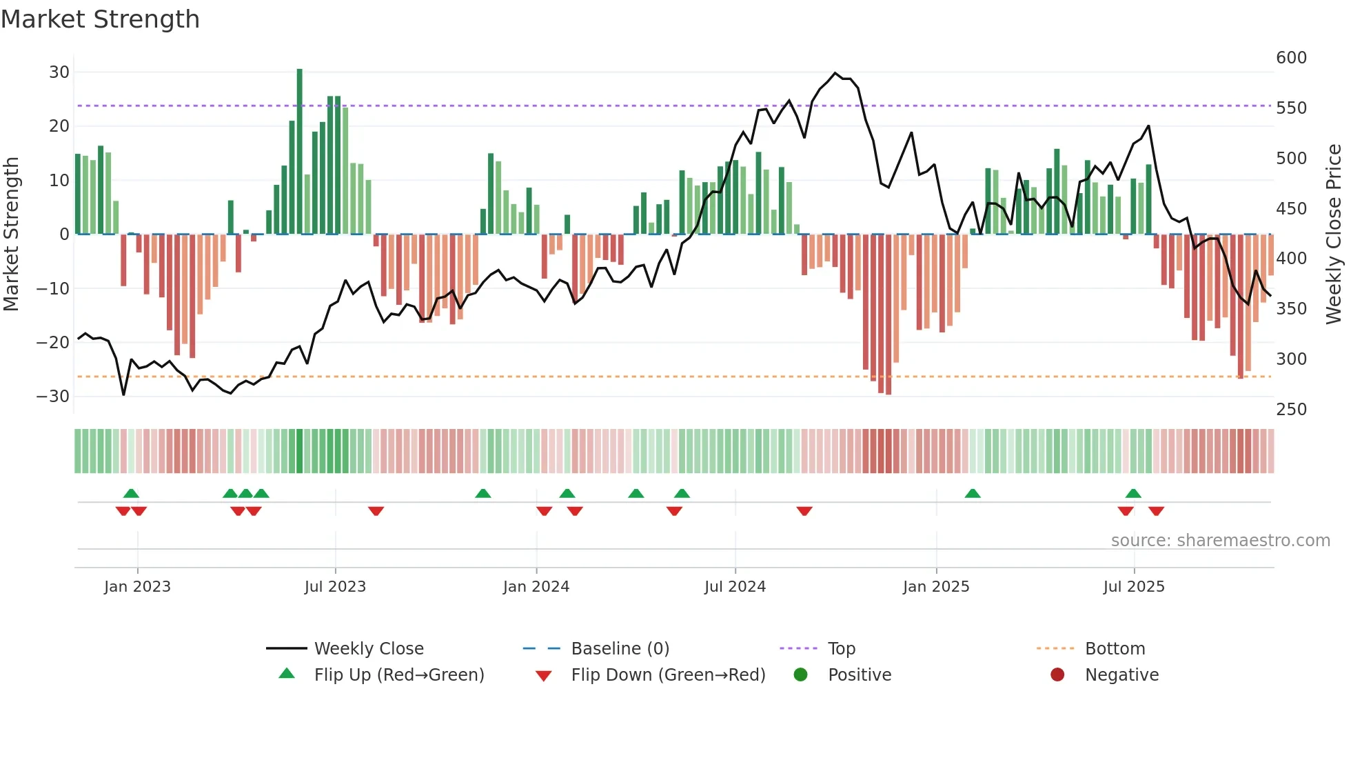 CMSINFO weekly Market Strength chart