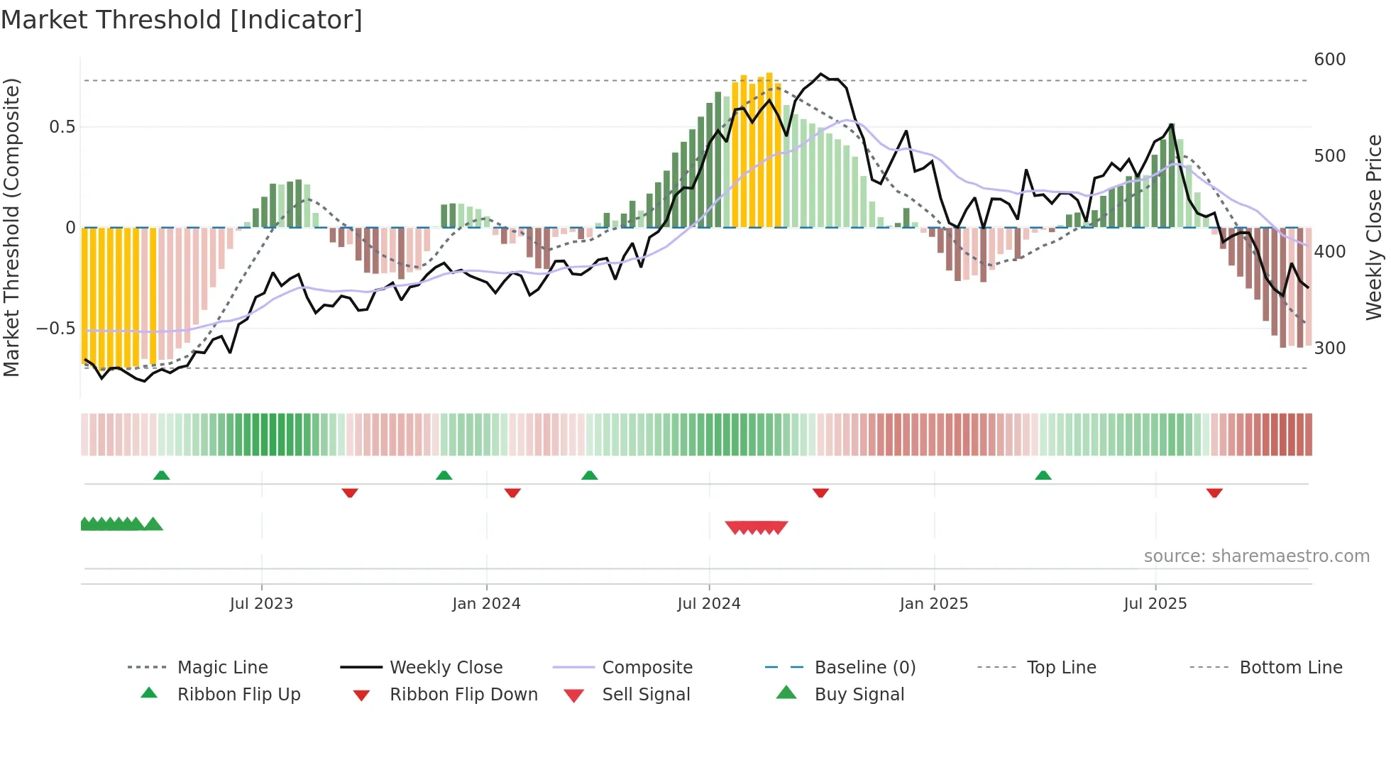 CMSINFO weekly Market Threshold chart