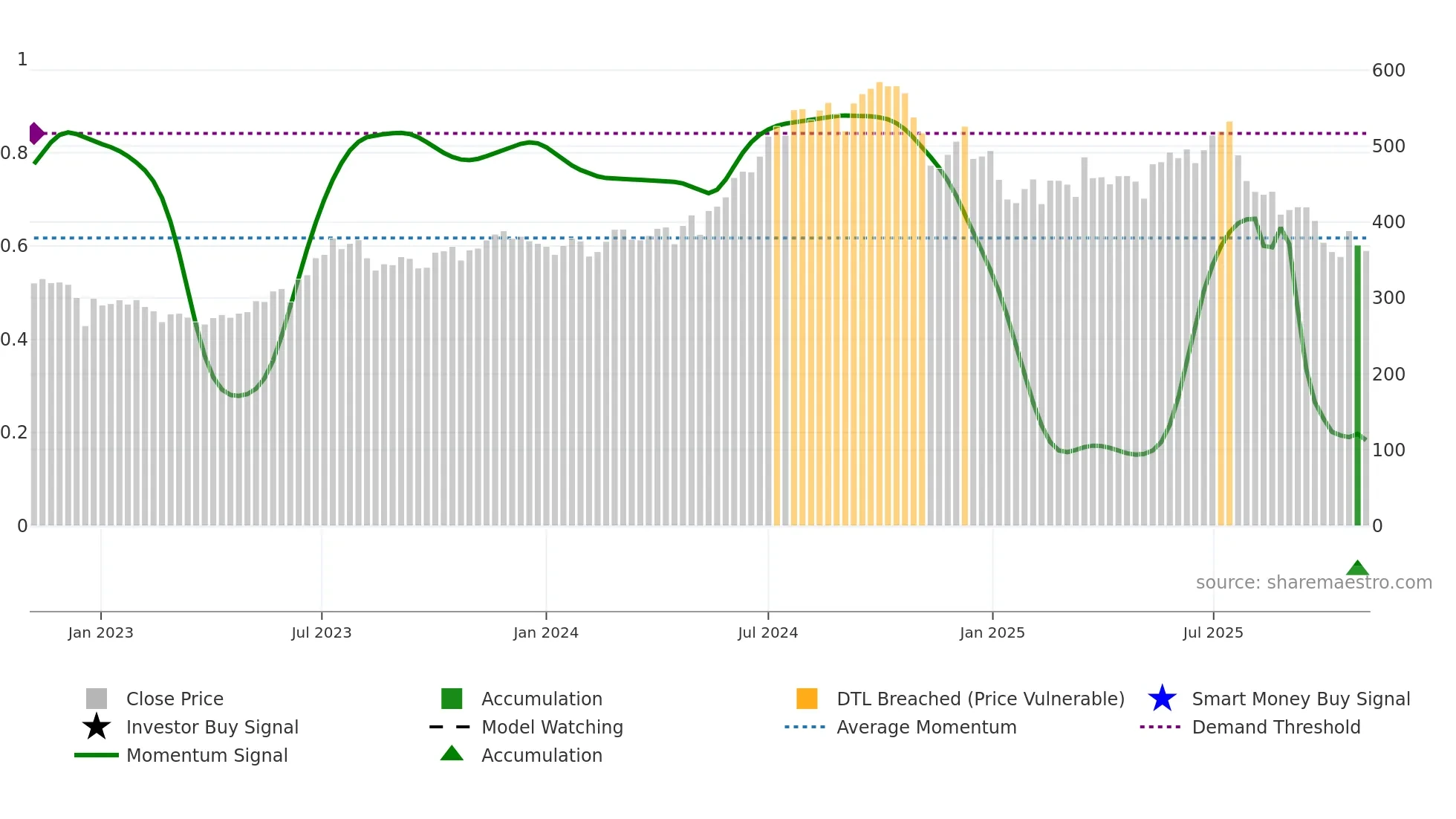 CMSINFO weekly Smart Money chart