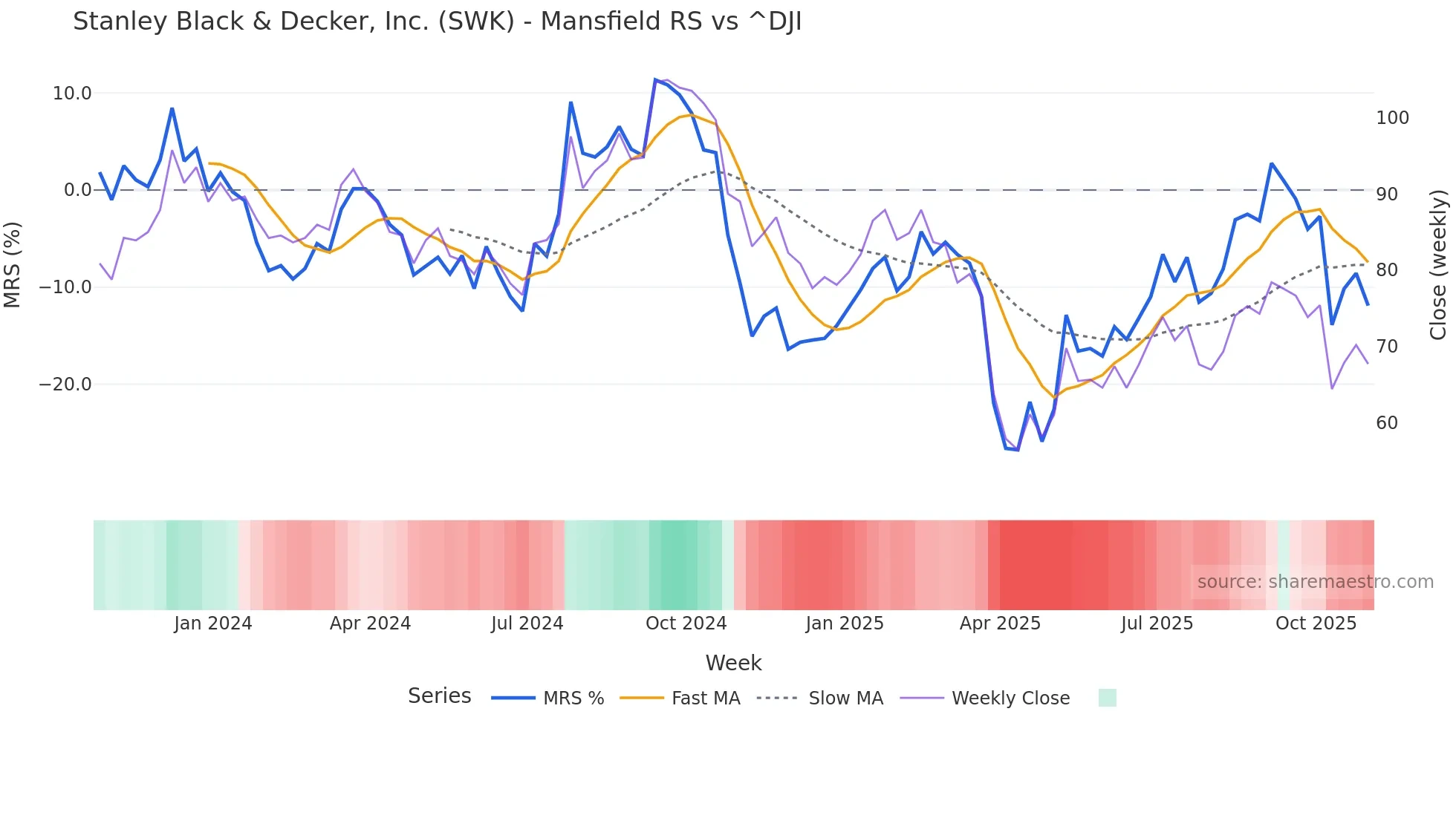 SWK Mansfield Relative Strength chart