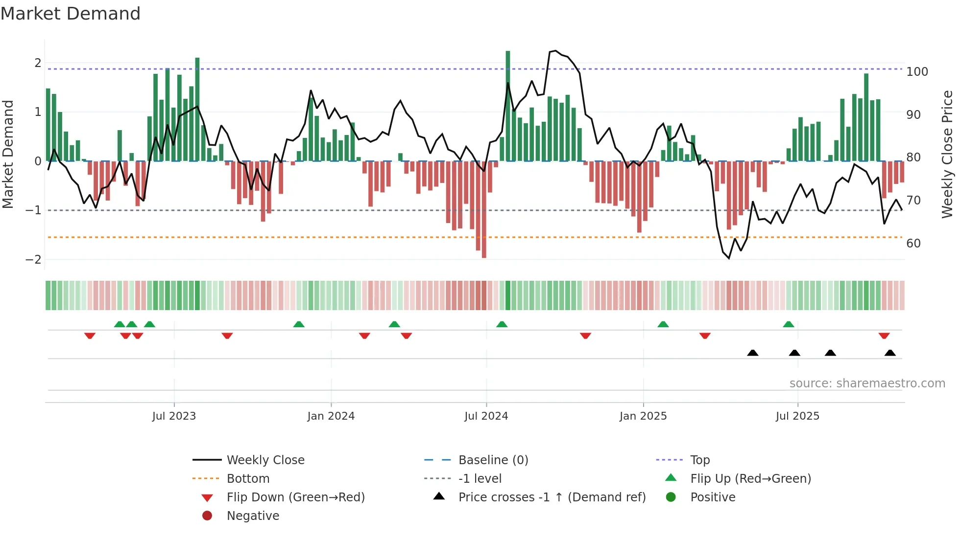 SWK weekly Market Demand chart