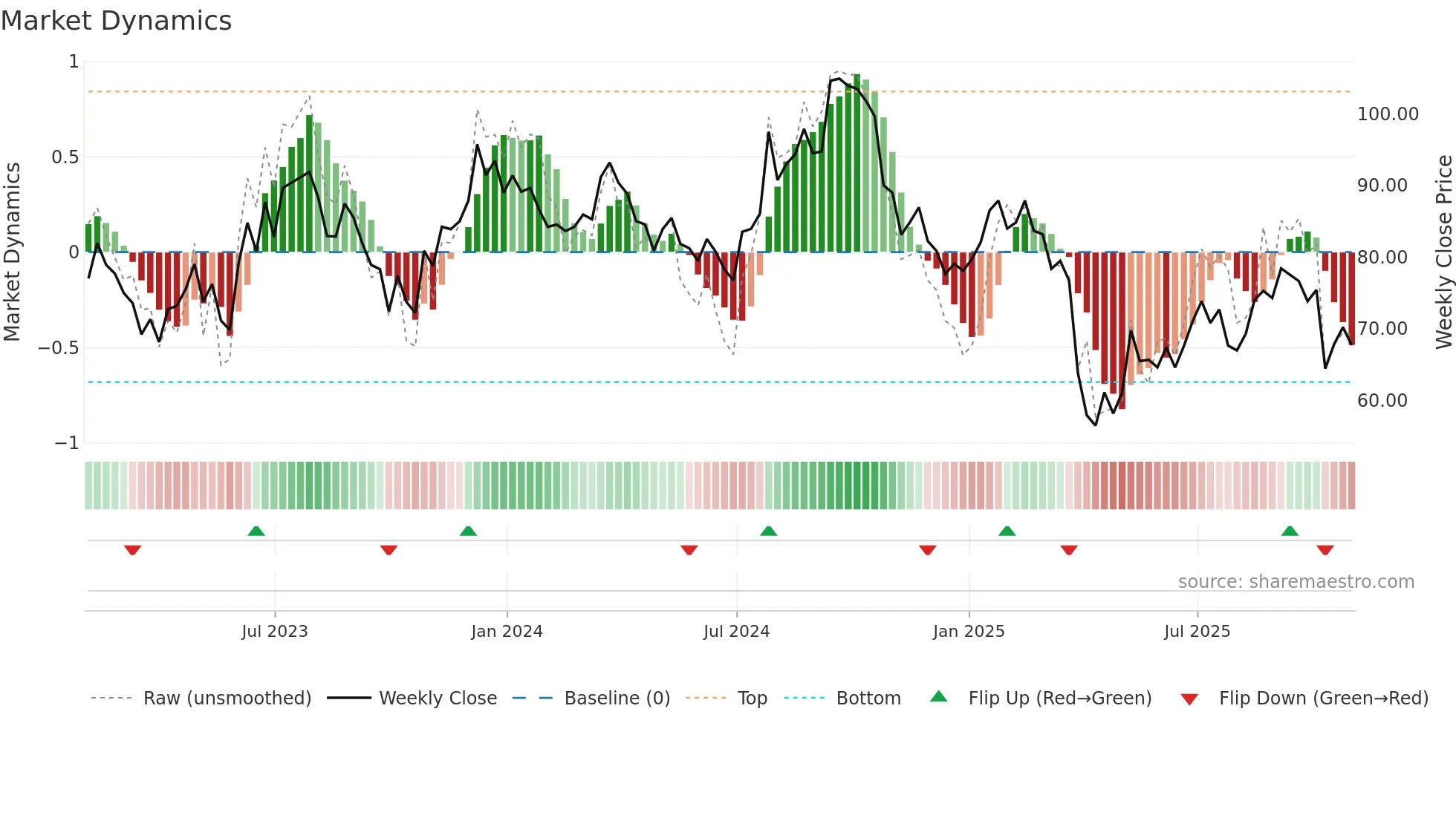 SWK weekly Market Dynamics chart