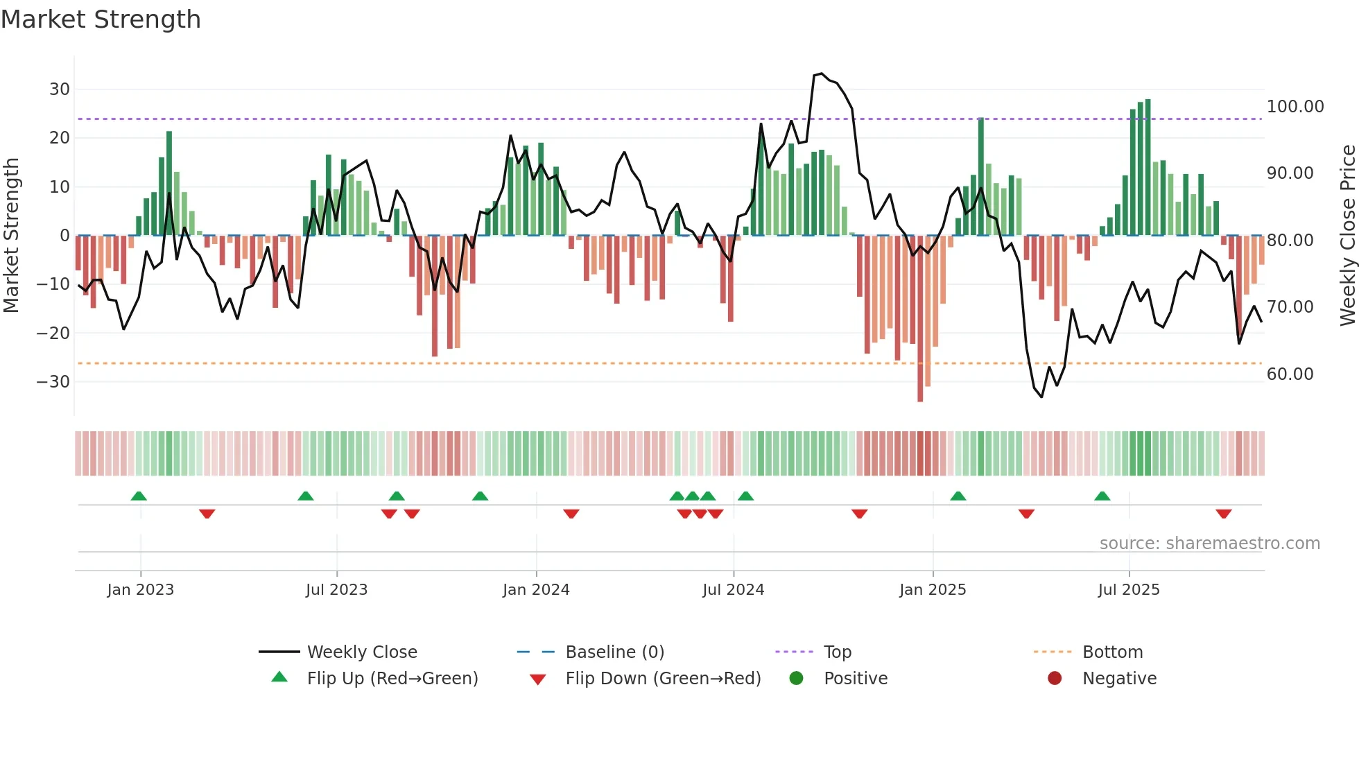 SWK weekly Market Strength chart