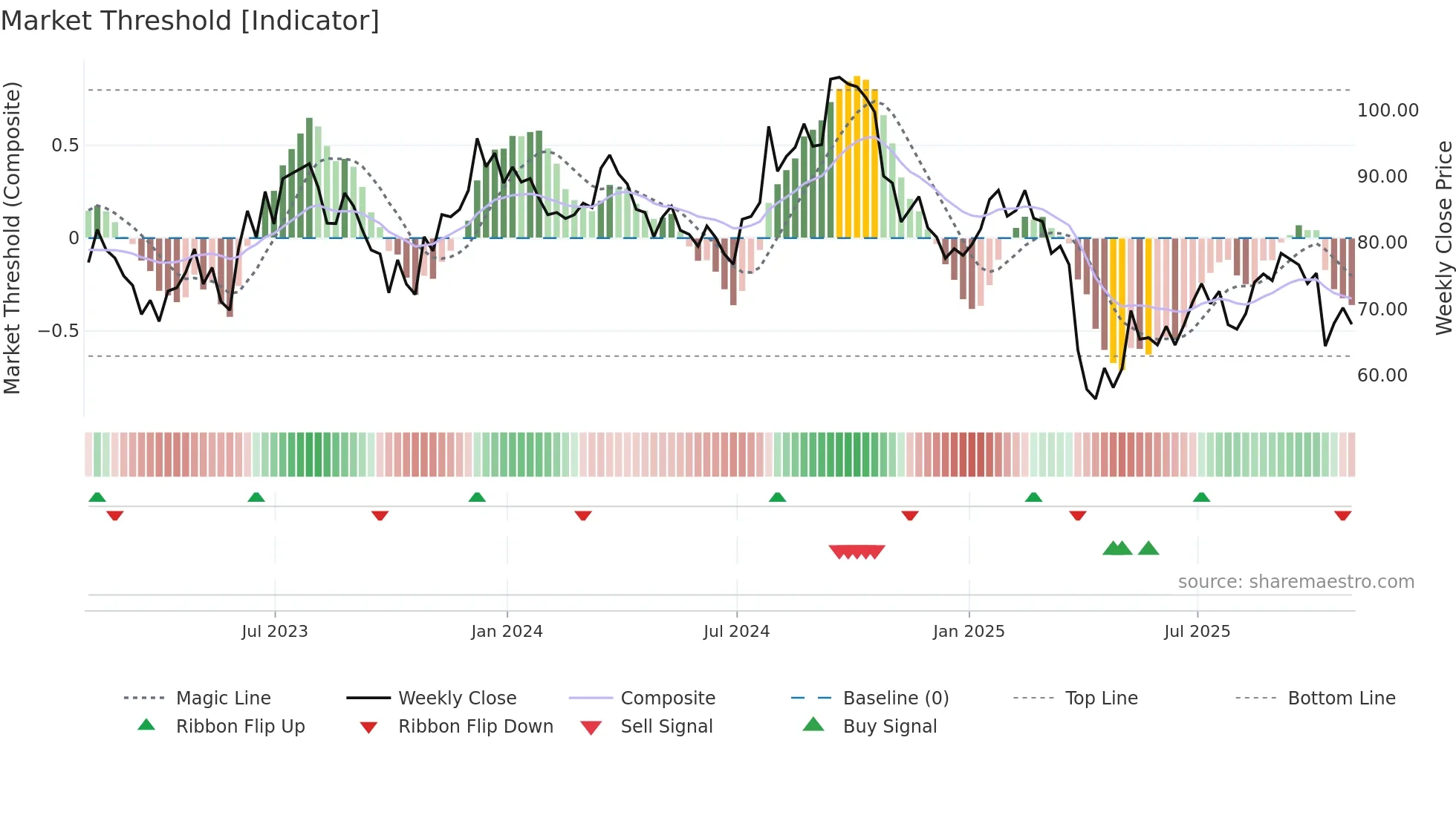 SWK weekly Market Threshold chart