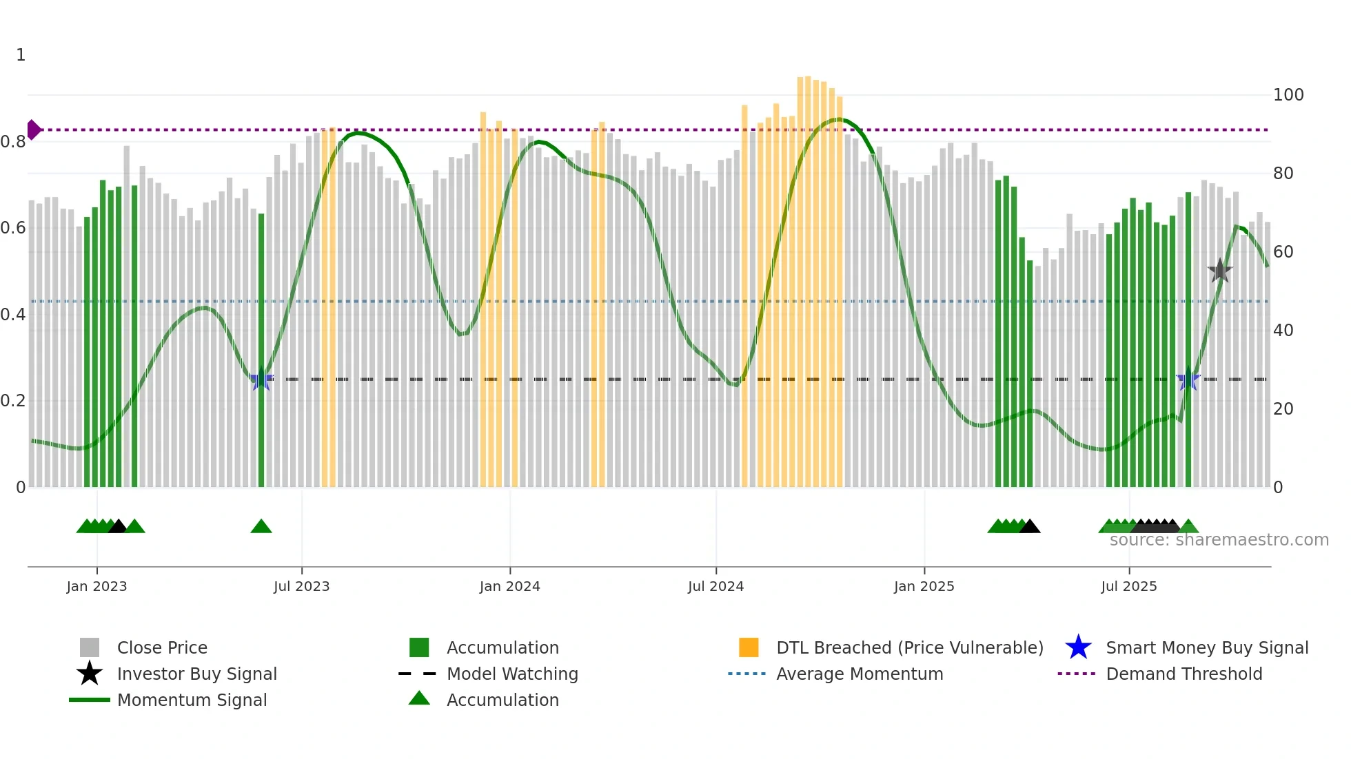 SWK weekly Smart Money chart