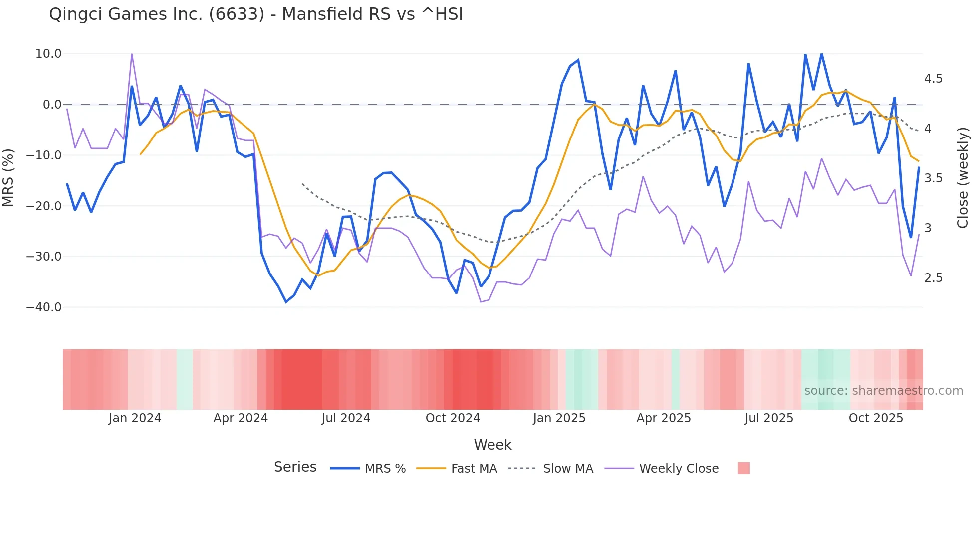 6633 Mansfield Relative Strength chart