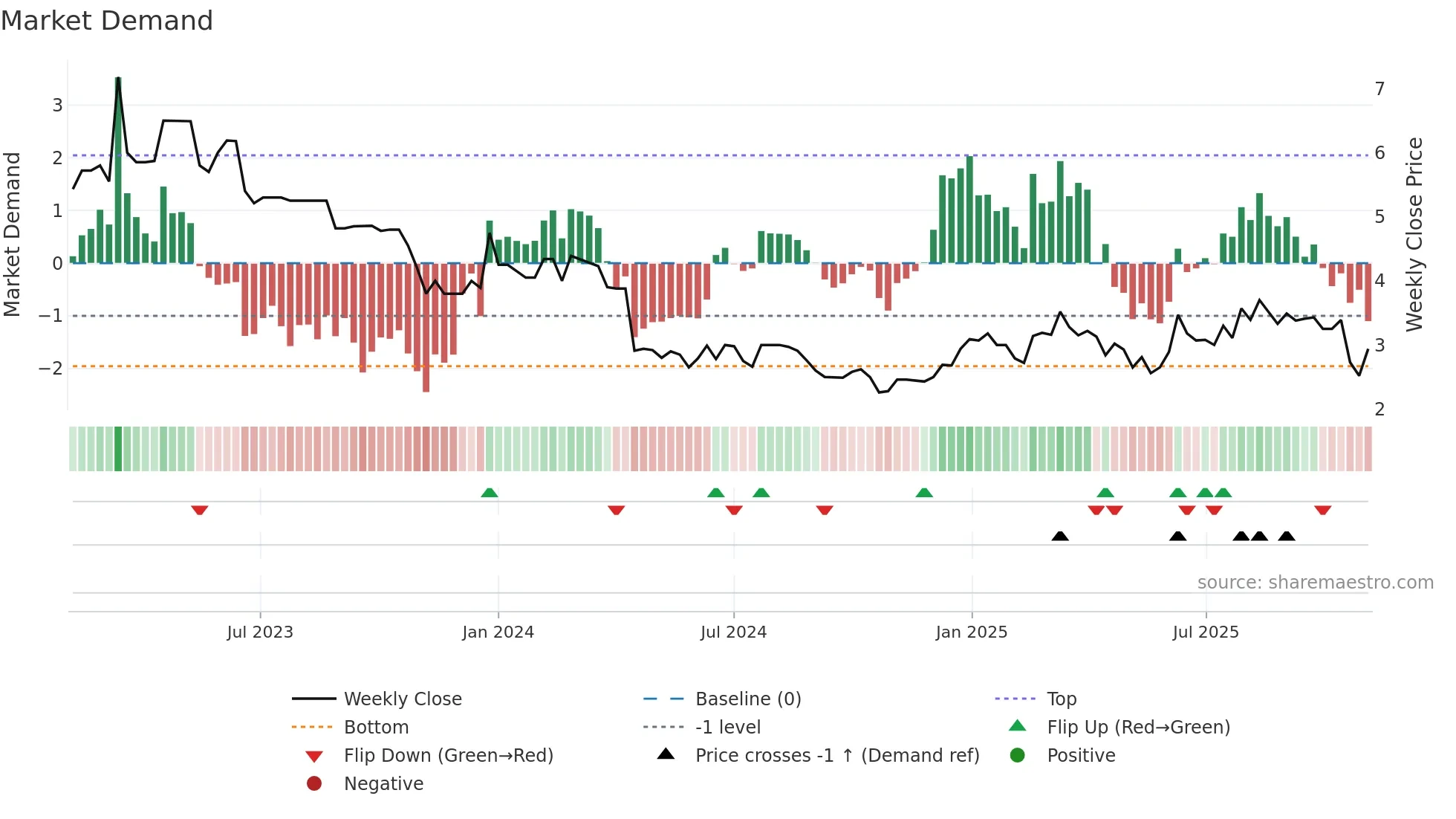 6633 weekly Market Demand chart
