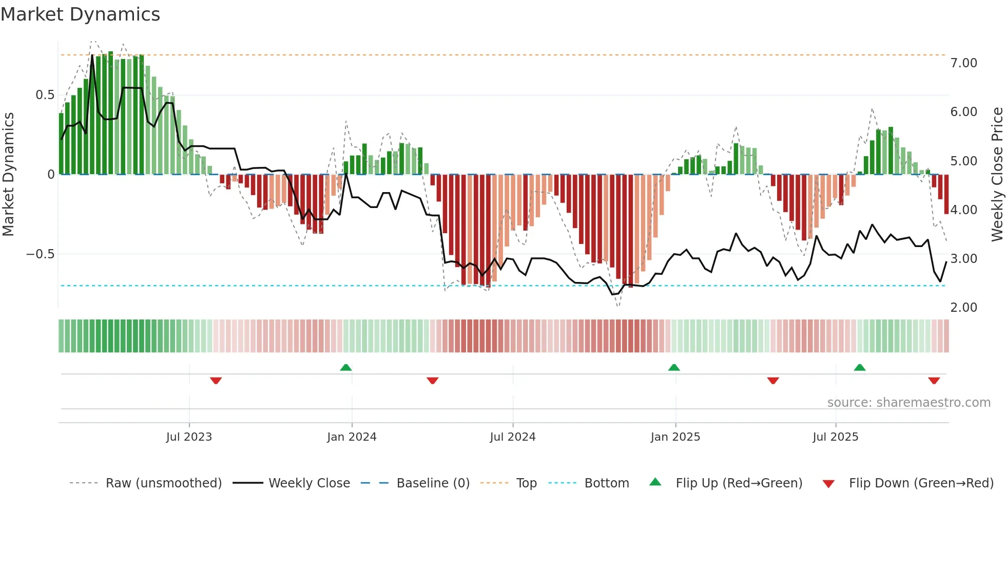 6633 weekly Market Dynamics chart