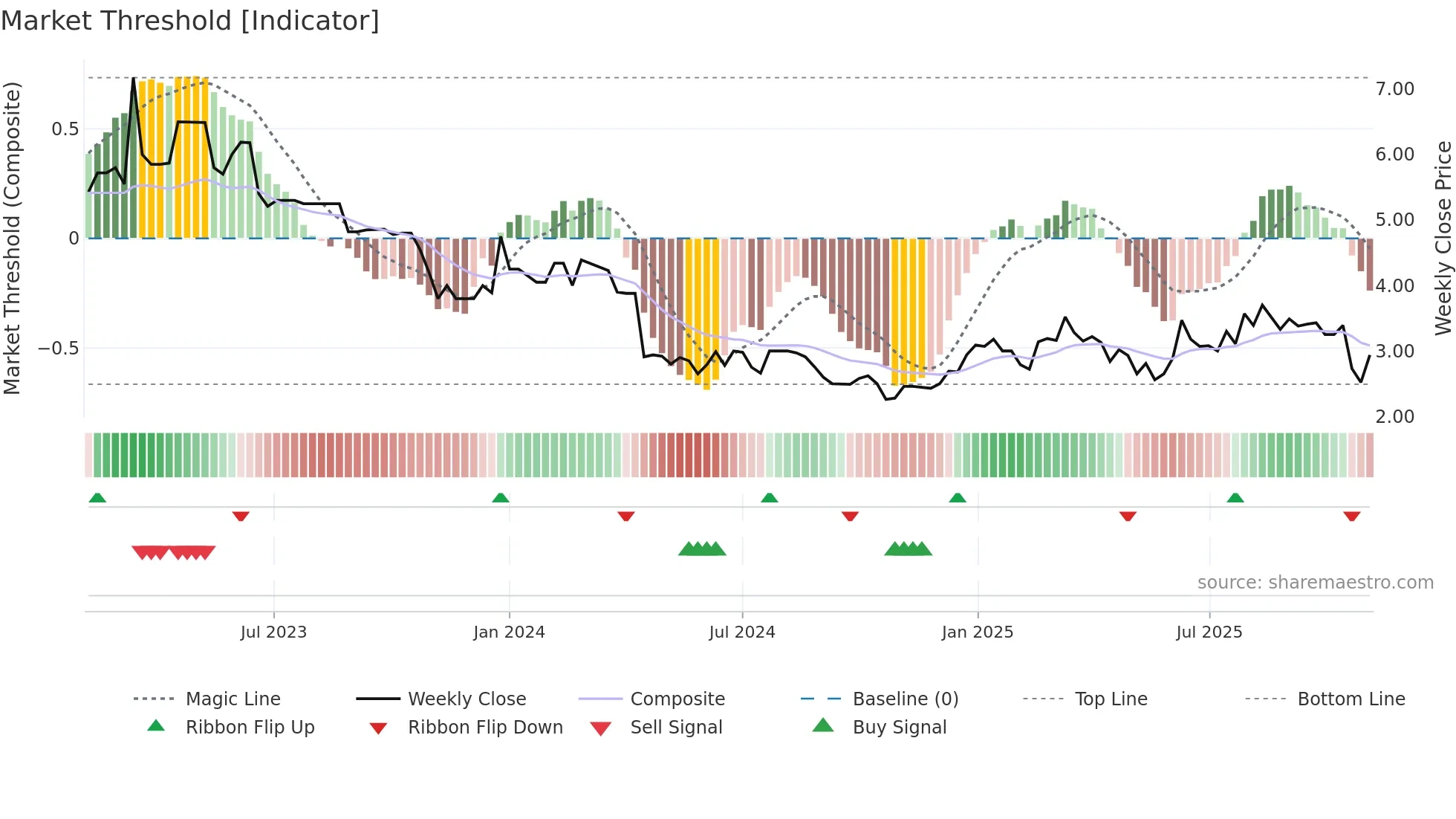 6633 weekly Market Threshold chart