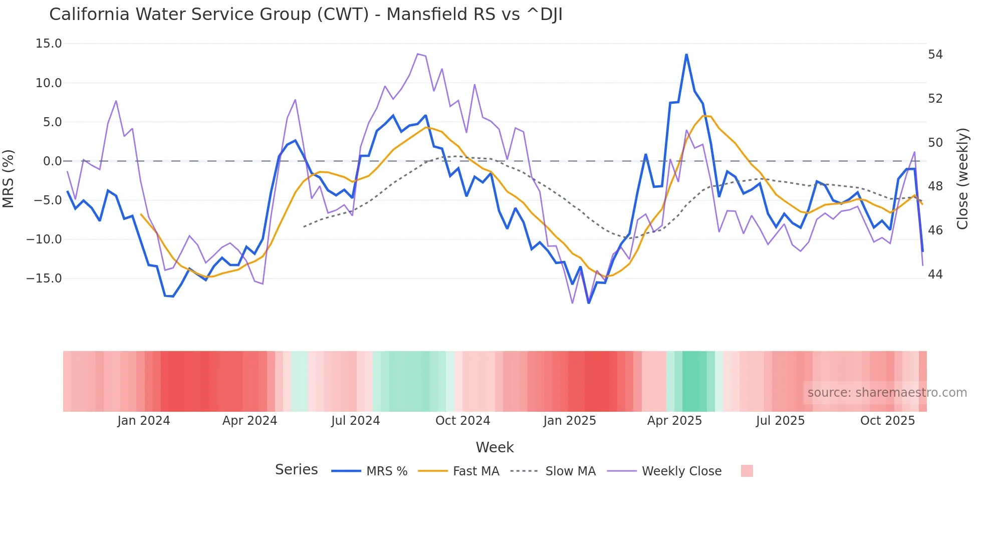CWT Mansfield Relative Strength chart