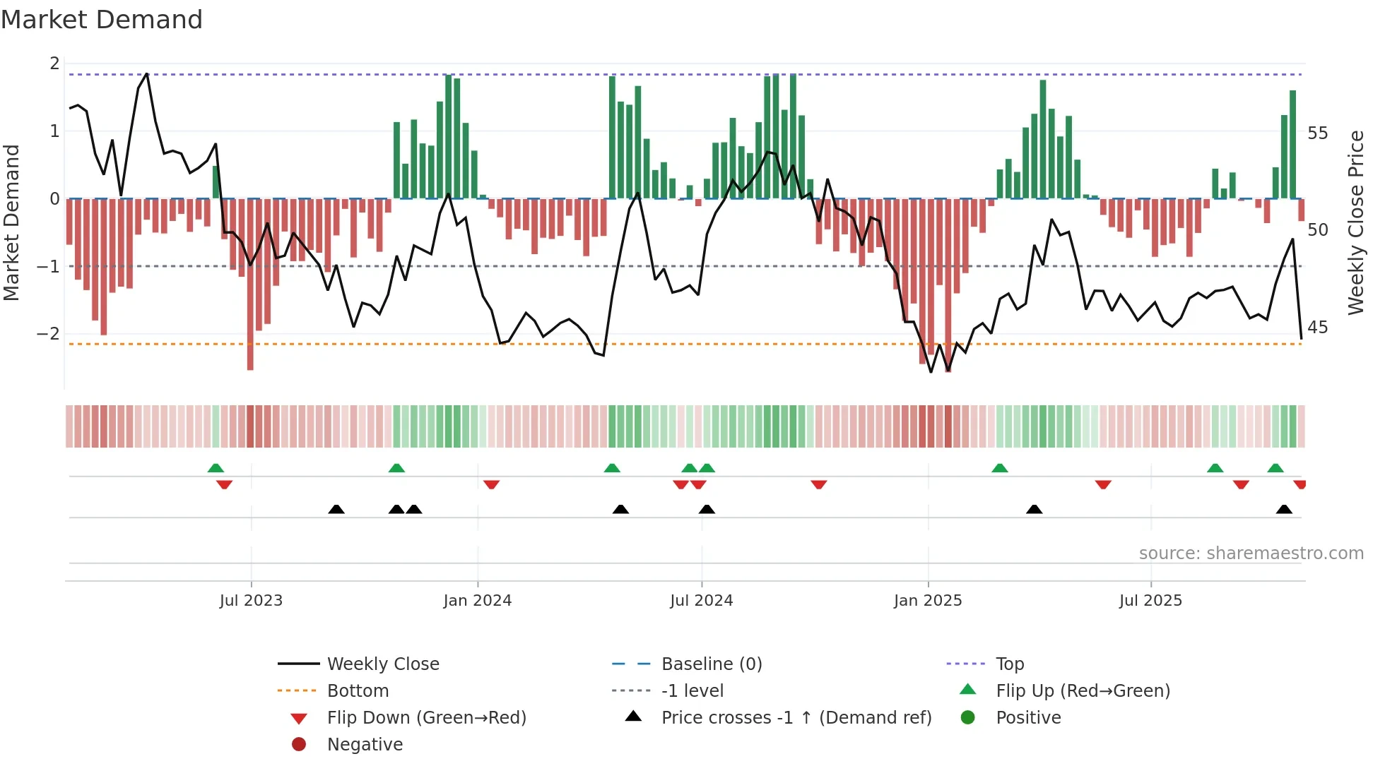 CWT weekly Market Demand chart
