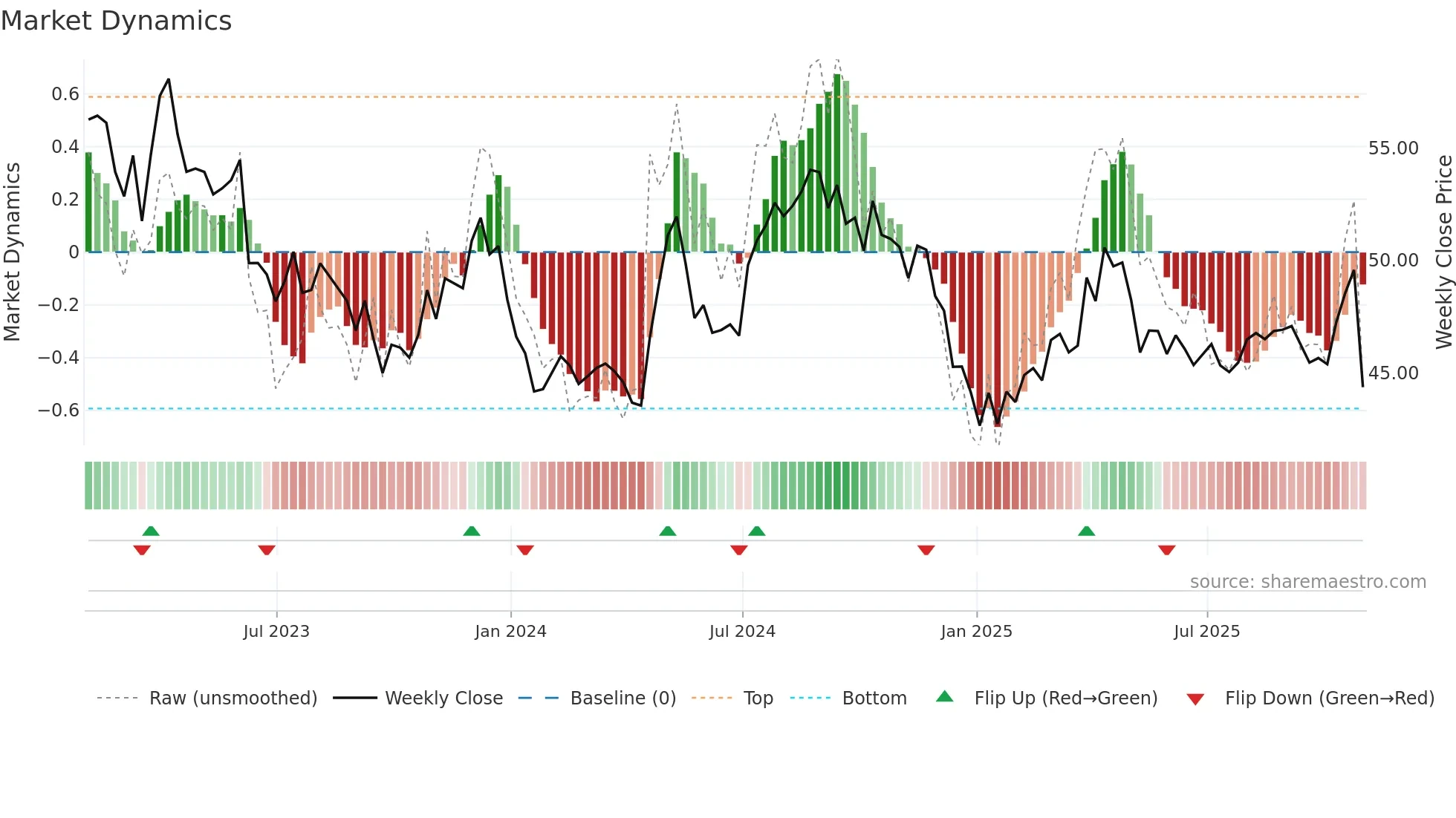 CWT weekly Market Dynamics chart