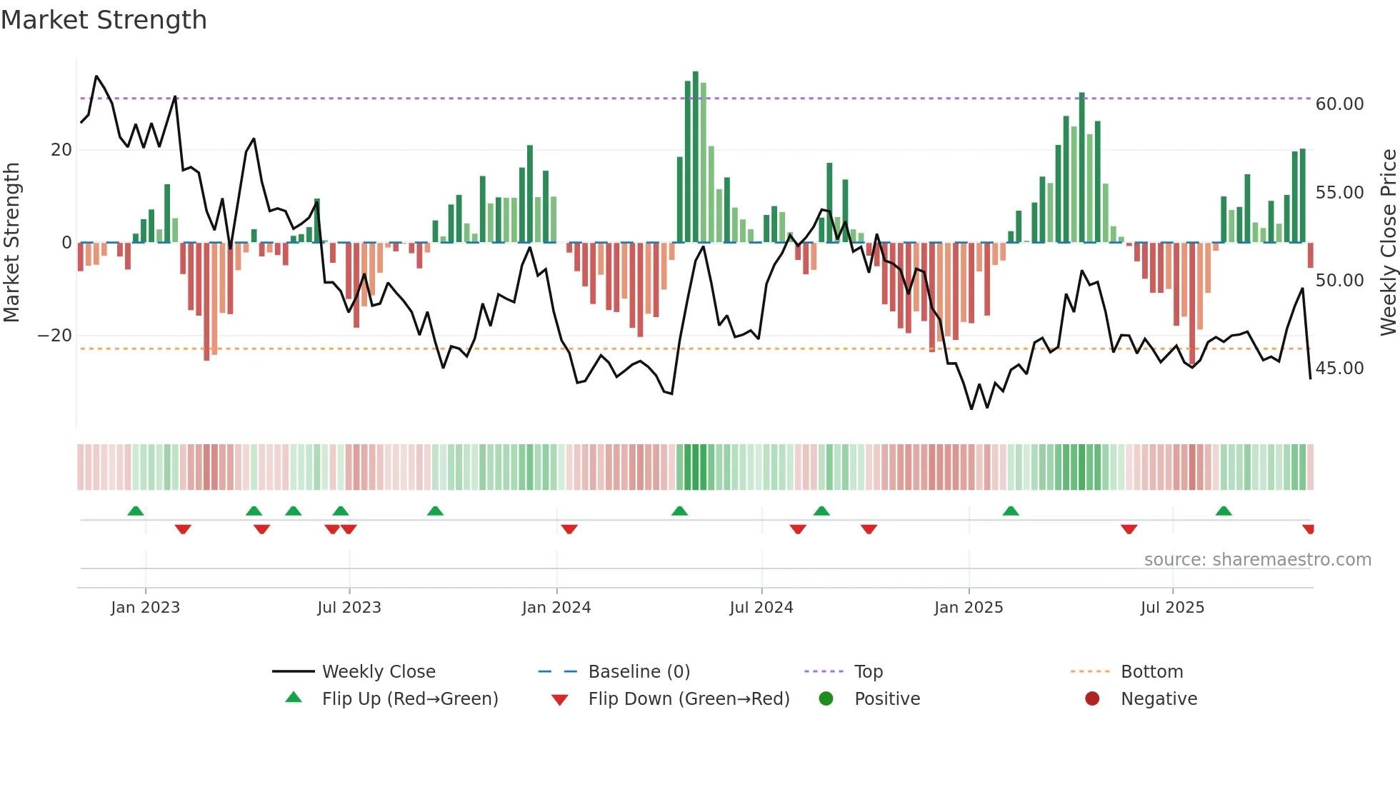 CWT weekly Market Strength chart