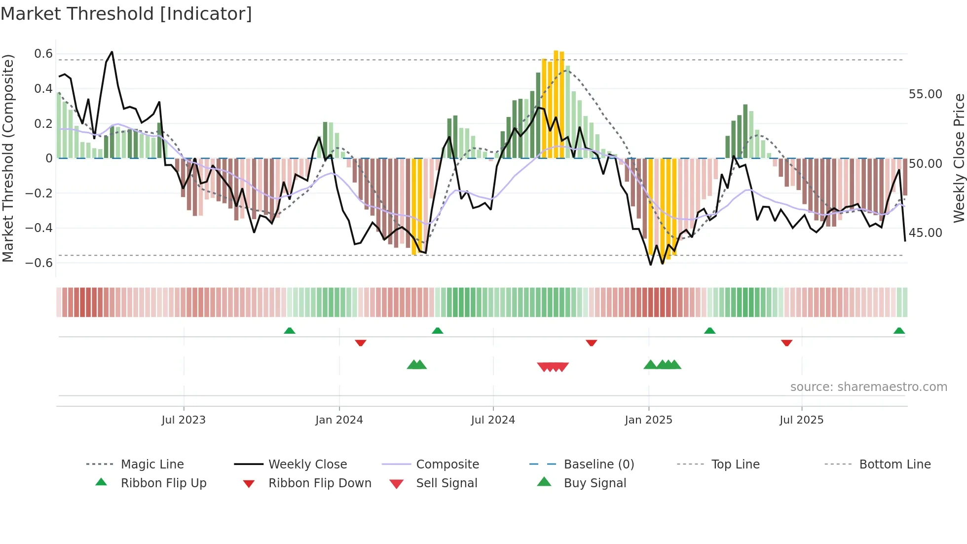 CWT weekly Market Threshold chart