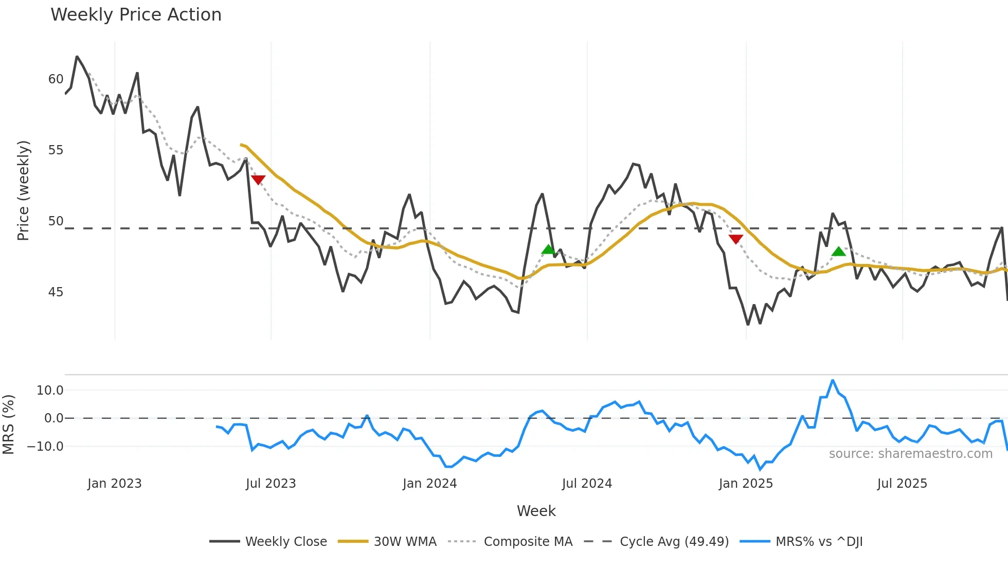 CWT weekly Price Action chart, closing 2025-10-31