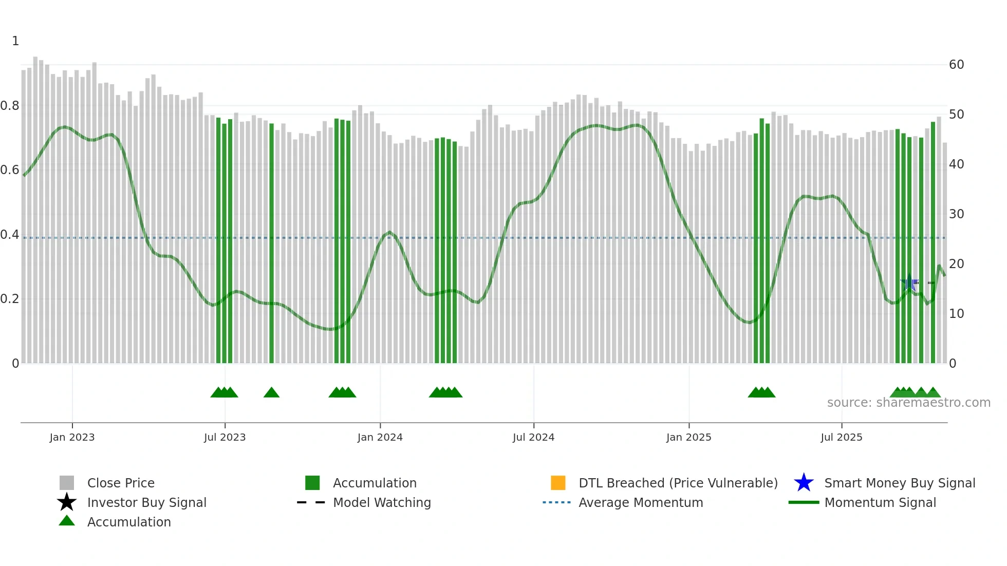 CWT weekly Smart Money chart