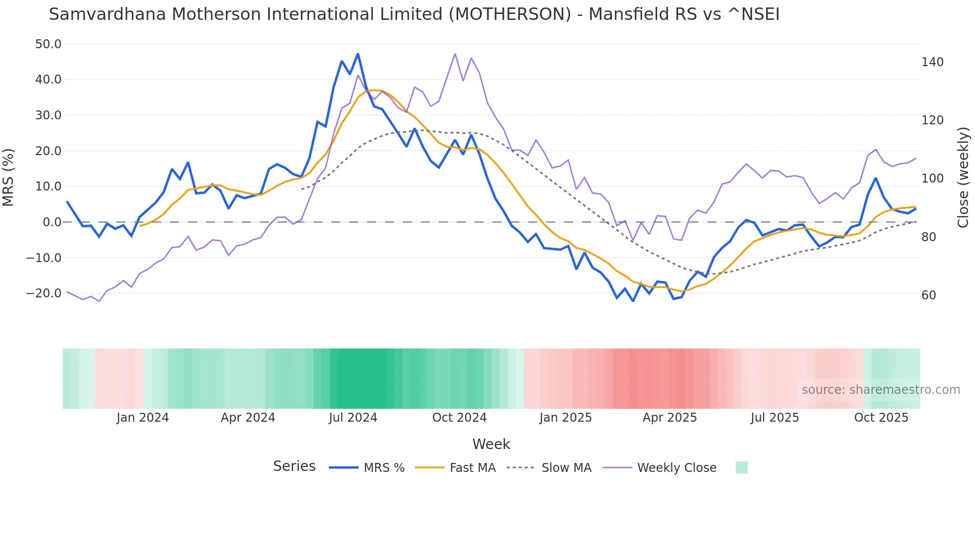 MOTHERSON Mansfield Relative Strength chart