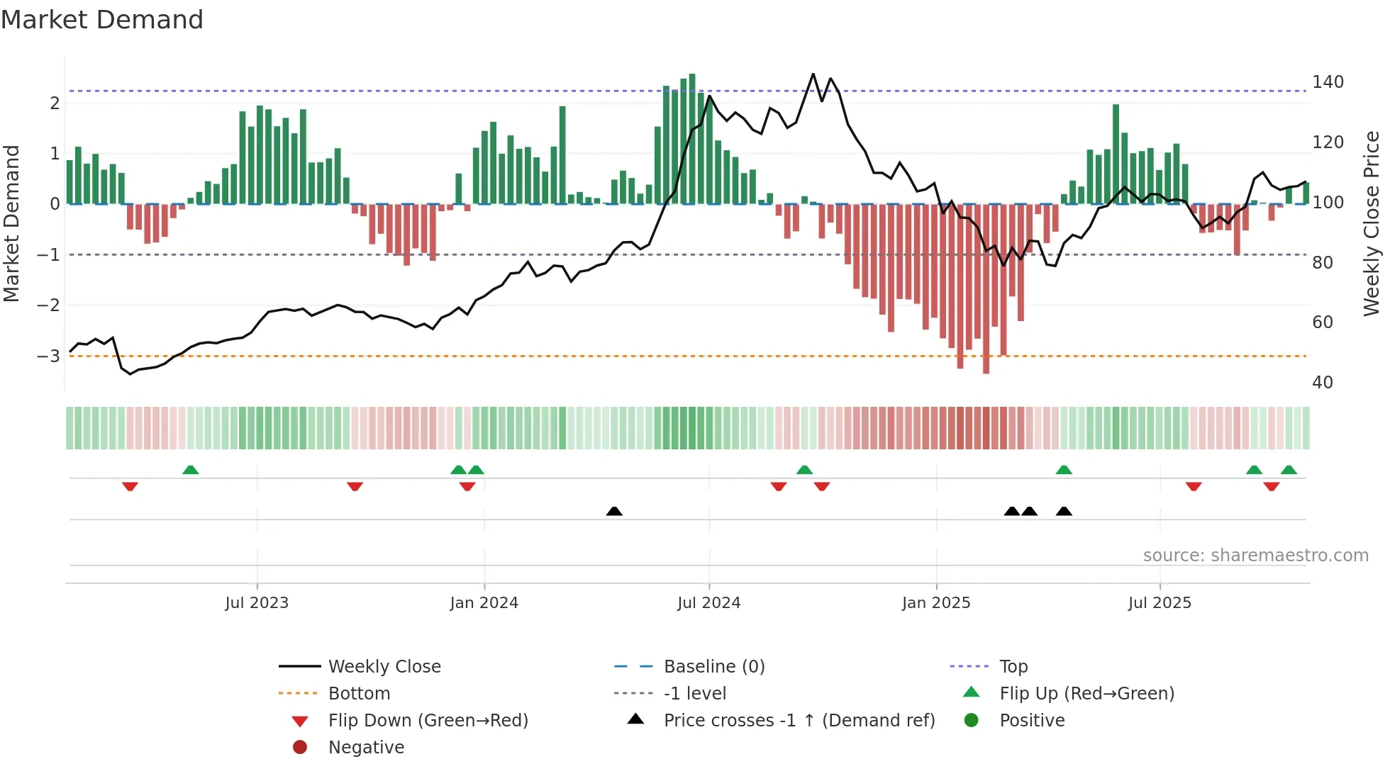 MOTHERSON weekly Market Demand chart