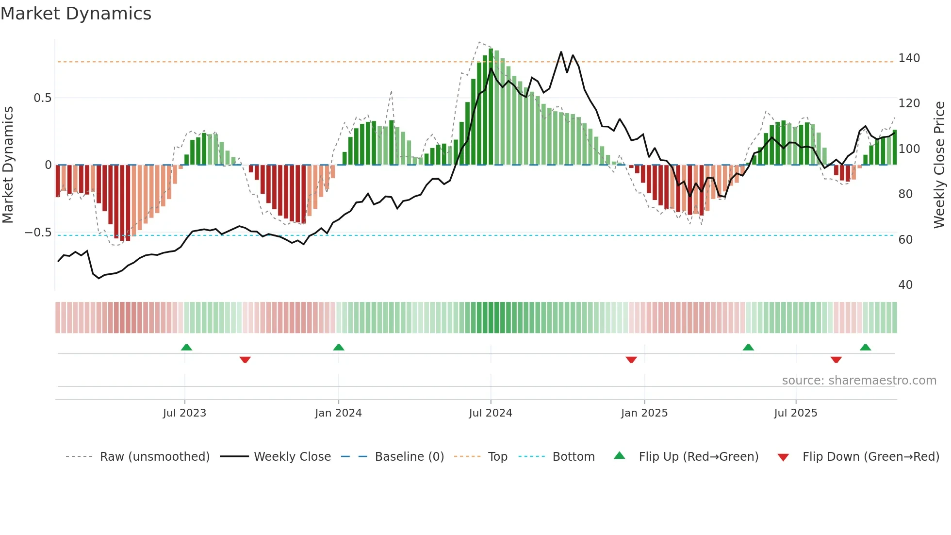 MOTHERSON weekly Market Dynamics chart