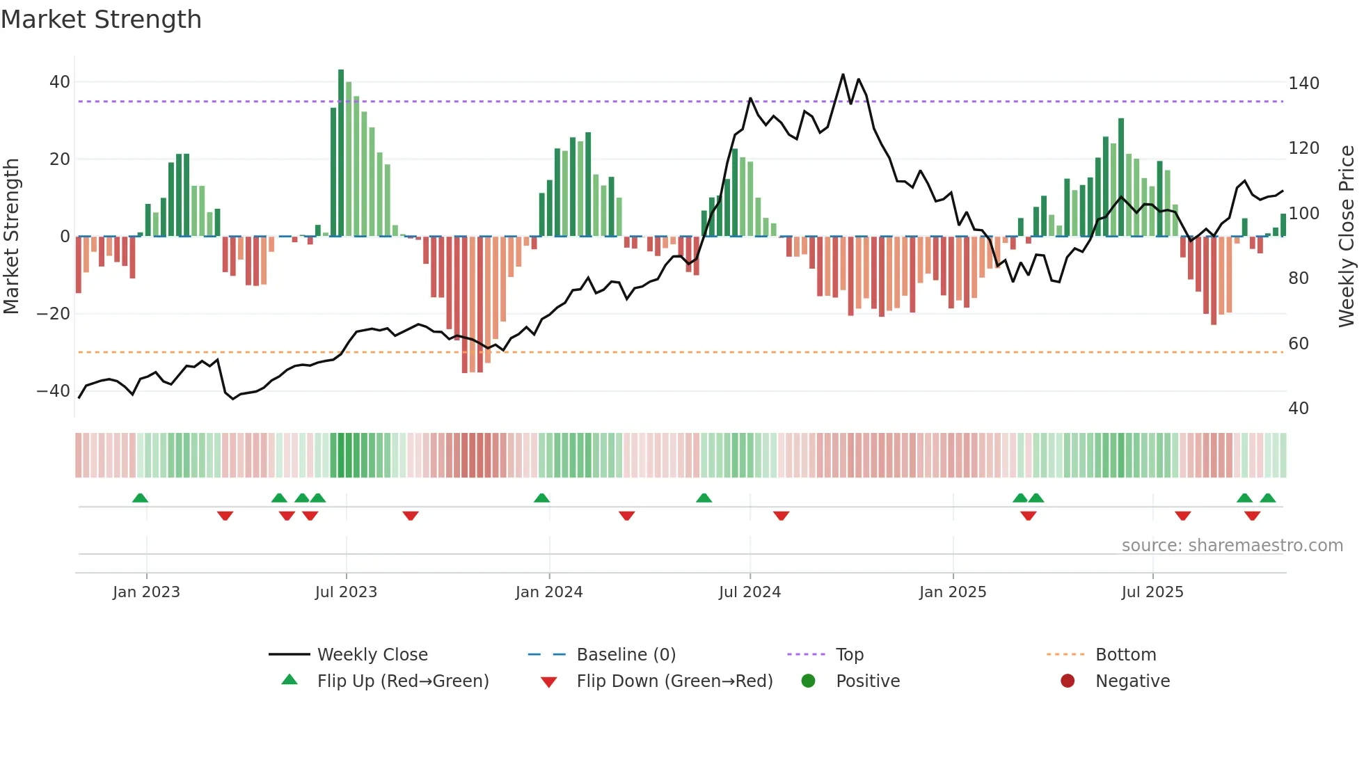 MOTHERSON weekly Market Strength chart