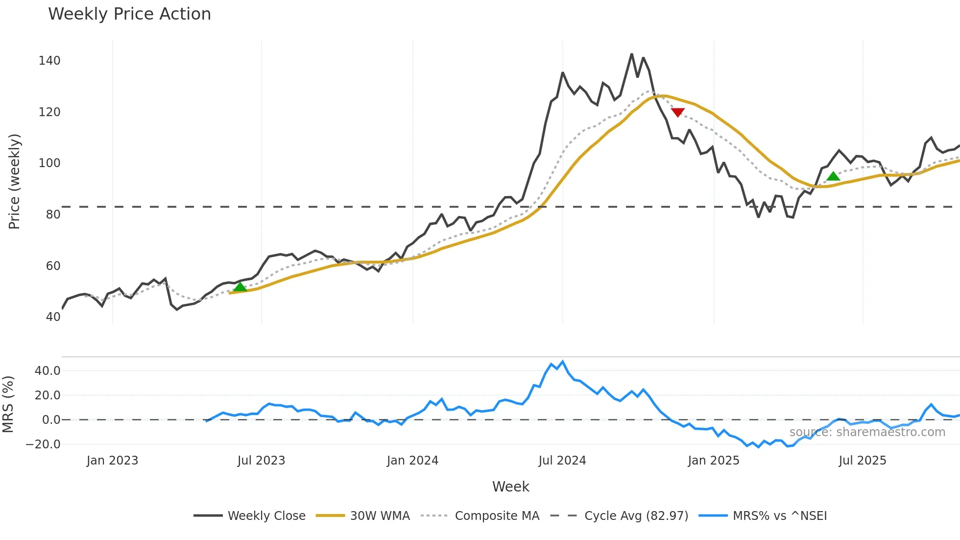 MOTHERSON weekly Price Action chart, closing 2025-10-27