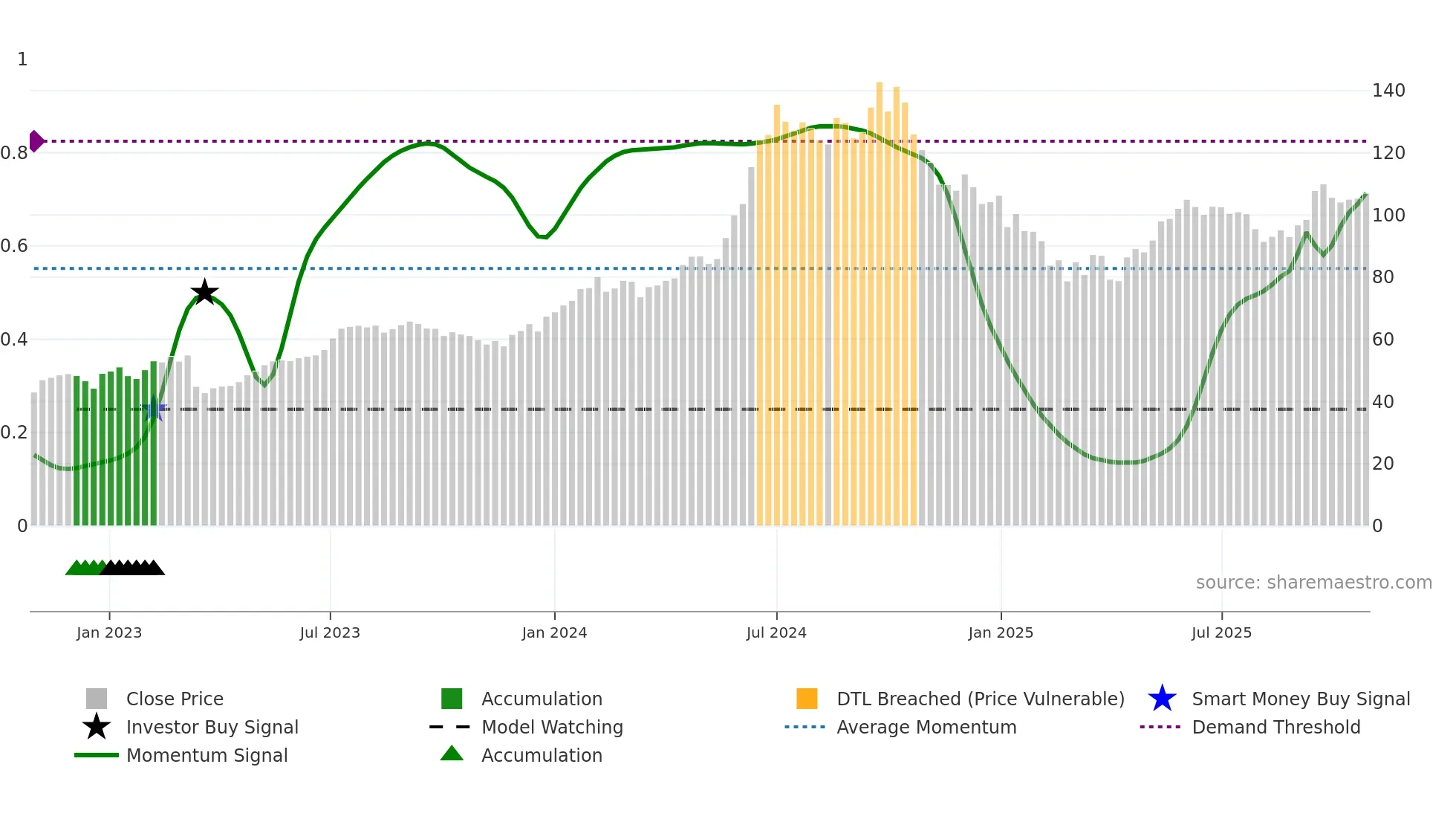MOTHERSON weekly Smart Money chart