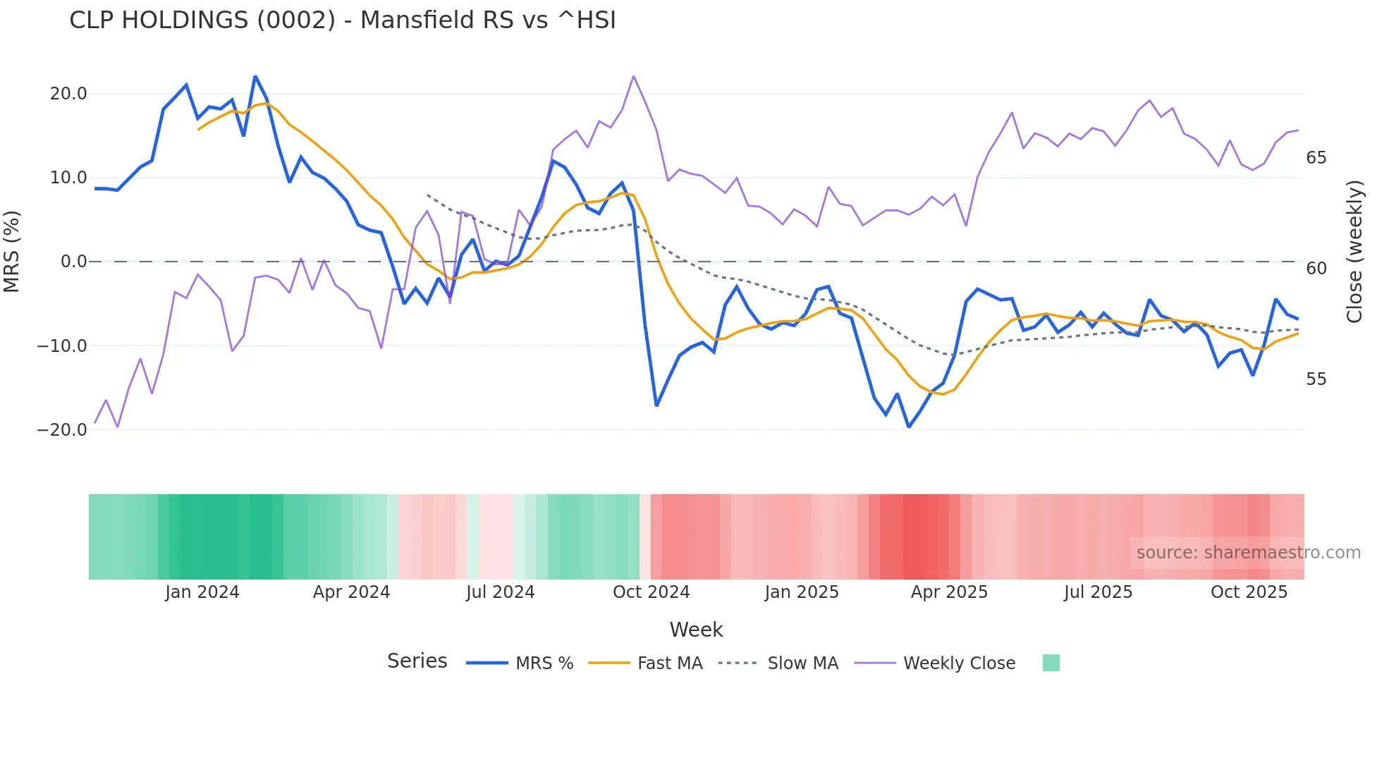 0002 Mansfield Relative Strength chart