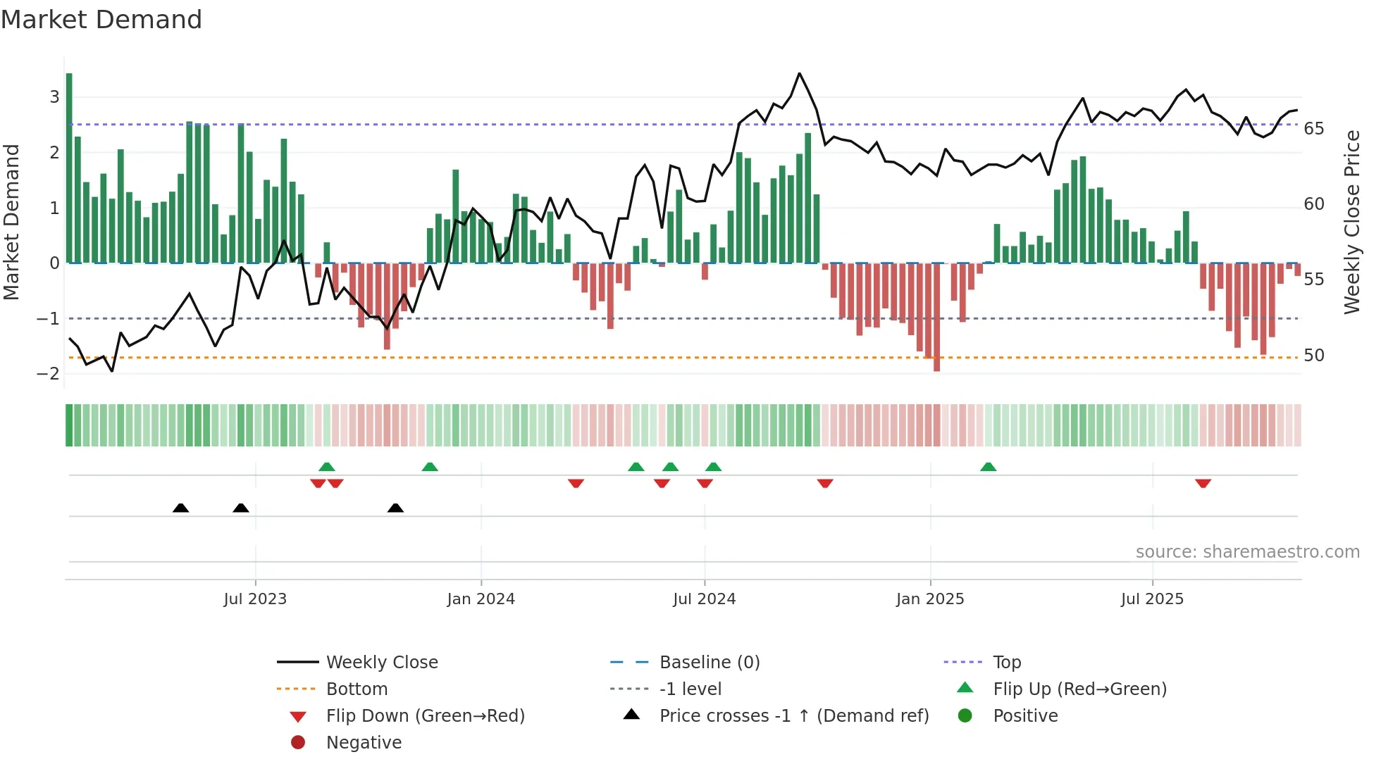 0002 weekly Market Demand chart