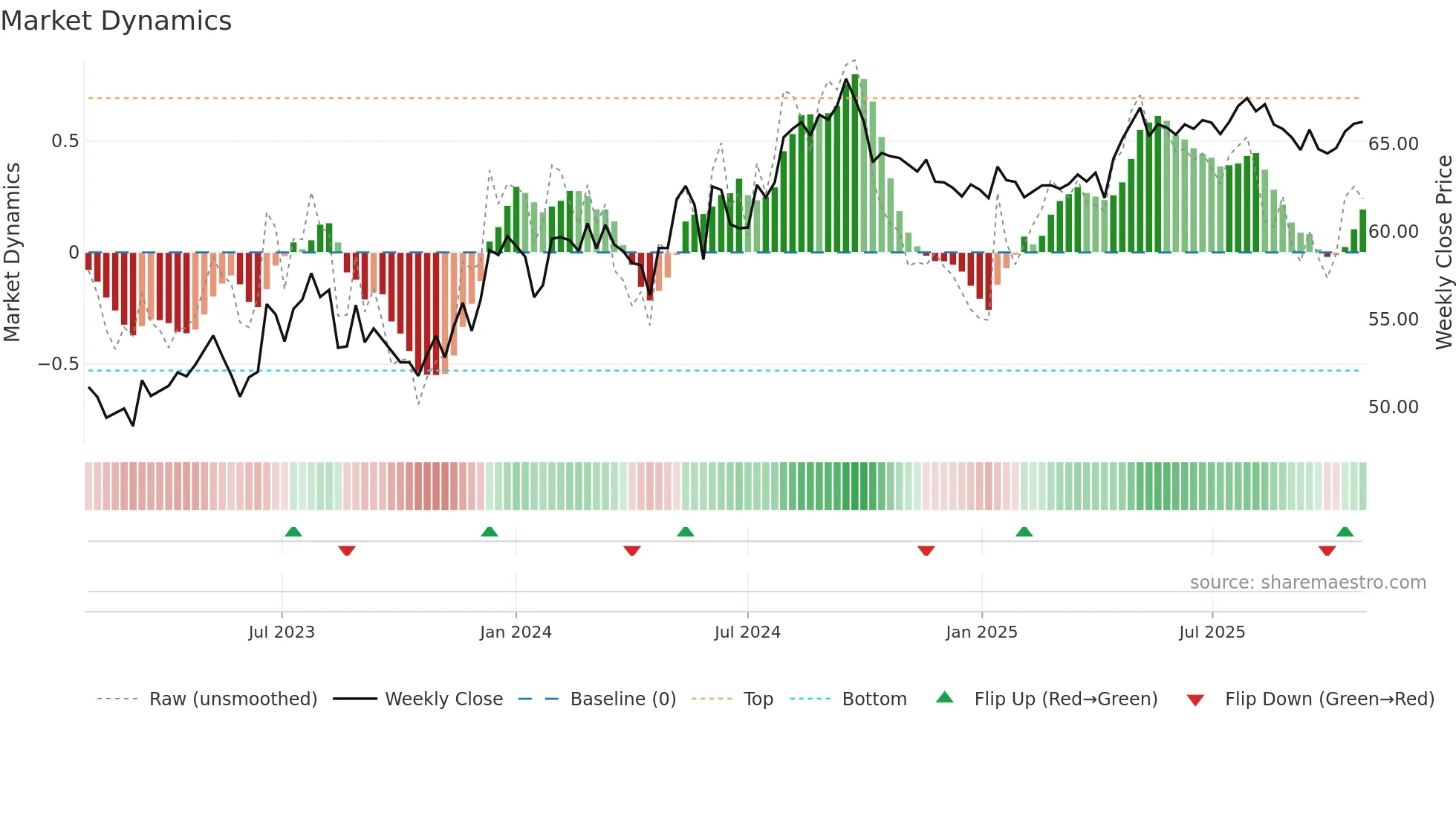 0002 weekly Market Dynamics chart