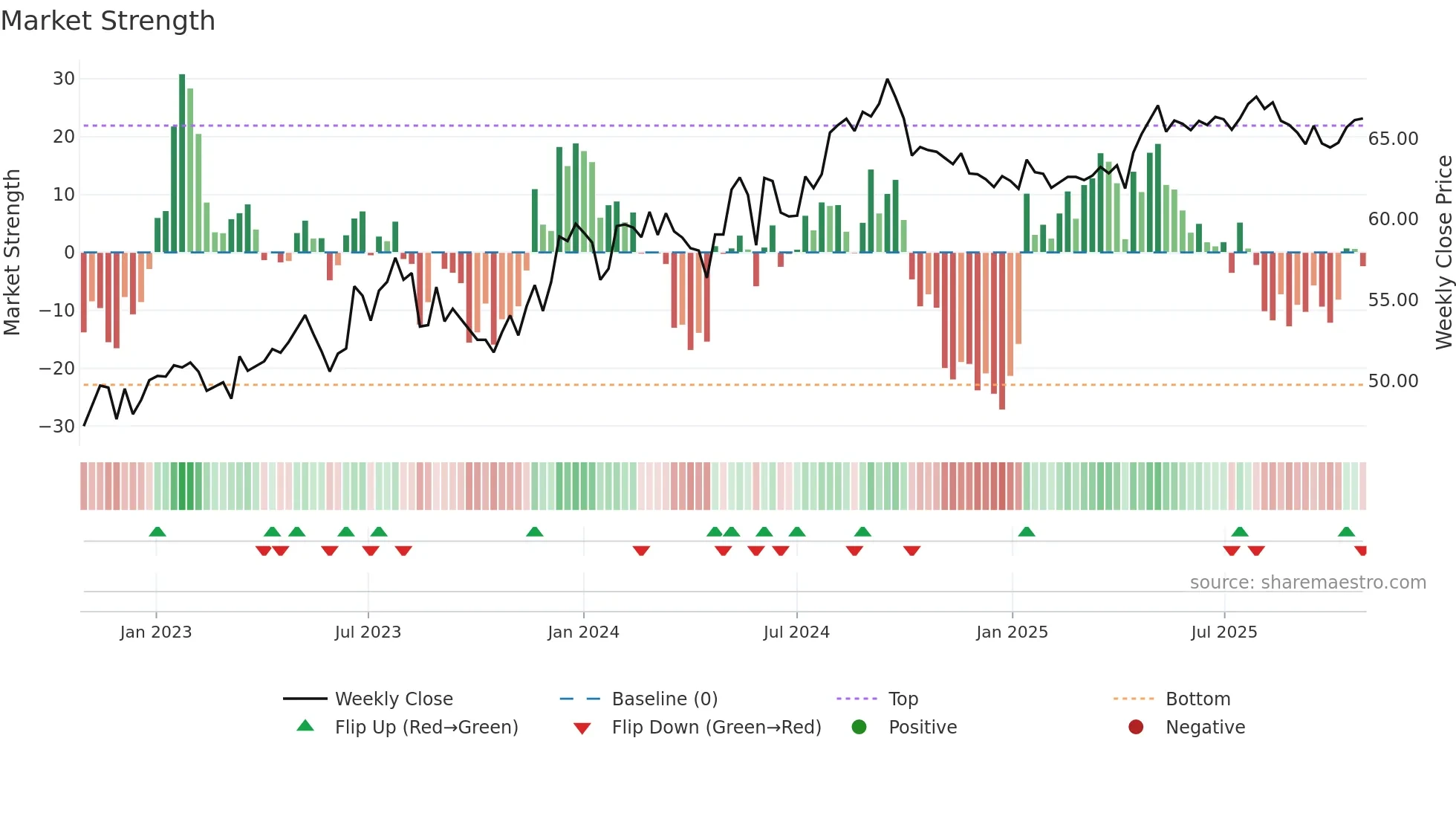 0002 weekly Market Strength chart